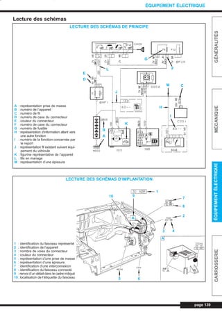 Lecture des schémas
page 139
GÉNÉRALITÉSMÉCANIQUEÉQUIPEMENTÉLECTRIQUECARROSSERIE
ÉQUIPEMENT ÉLECTRIQUE
LECTURE DES SCHÉMAS DE PRINCIPE
A : représentation prise de masse
B : numéro de l’appareil
C : numéro de fil
D : numéro de case du connecteur
E : couleur du connecteur
F : numéro de case du connecteur
G : numéro de fusible
H : représentation d’information allant vers
une autre fonction
I : numéro de la fonction concernée par
le report
J : représentation fil existant suivant équi-
pement du véhicule
K : figurine représentative de l’appareil
L : fils en mariage
M : représentation d’une épissure
LECTURE DES SCHÉMAS D’IMPLANTATION
1 : identification du faisceau représenté
2 : identification de l’appareil
3 : nombre de voies du connecteur
4 : couleur du connecteur
5 : représentation d’une prise de masse
6 : représentation d’une épissure
7 : identification d’une interconnexion
8 : identification du faisceau connecté
9 : renvoi d’un détail dans le cadre indiqué
10: localisation de l’étiquette du faisceau
E
D
L
G
F
M C
J
B
A
K
H
I
1
7
8
2
43
A
910
A
5 6
L_CD11.QXD 30/08/99 10:33 Page 139 (1,1)
 