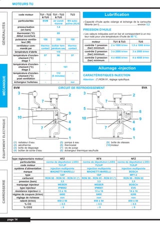 - Capacité d’huile après vidange et échange de la cartouche
filtrante (en l)........................................................ environ 3,2
PRESSION D’HUILE
- Les valeurs indiquées sont en bar et correspondent à un mo-
teur rodé pour une température d’huile de 80 °C.
CARACTÉRISTIQUES INJECTION
Attention : (*) RON 91, réglage spécifique.
page 14
GÉNÉRALITÉSMÉCANIQUEÉQUIPEMENTÉLECTRIQUECARROSSERIE
MOTEURS TU
code moteur TU1 - TU3 TU1 - TU3 TU3
& TU5 & TU5
particularités BVM air condi BV auto-
-tionné active (AL4)
pressurisation 1,4
(en bars)
thermostat (°C) 89
début ouverture
puissance ventila- 100 250 100
teur (W)
ventilateur com- thermo- boîtier tem- thermo-
mandé par contact pérature eau contact
température d’alerte 118
température d’enclen- 97 96 97
chement (°C)
étage 1
température d’enclen- -
chement (°C) 101
étage 2
température d’enclen- - 112 -
chement (°C) (6 minutes)
post ventilation
échangeur huile/eau - - oui
CIRCUIT DE REFROIDISSEMENTBVM BVA
(1) radiateur d’eau
(2) aérotherme
(3) boîte de dégazage
(4) boîtier de sortie d’eau
(5) pompe à eau
(6) thermostat
(7) vis de purge
(8) échangeur thermique eau/huile
(9) boîte de vitesses
(10)moteur
Allumage -injection
type réglementaire moteur HFZ KFX NFZ
particularités norme de dépollution L3/D3 norme de dépollution L3/D3 norme de dépollution L3/D3
code moteur TU1JP TU3JP TU5JP
système d’alimentation injection multipoints injection multipoints injection multipoints
marque MAGNETTI MARELLI MAGNETTI MARELLI BOSCH
type 1AP 1AP MP7.2
carburant RON 98 - RON 95 - RON 91 (*) RON 98 - RON 95 - RON 91 (*) RON 98 - RON 95
pression (bars) 3,5 3,5 3,5
marquage injecteur WEBER WEBER BOSCH
type injecteur IPM002 IPM001 EV6
résistance injecteur Ω 13 à 16 13 à 16 14 à 16
régime de coupure (tr/mn) 6400 6400 6200
réglage de richesse non non non
ralenti (tr/mn) 850 ± 50 850 ± 50 850 ± 50
% CO ≤ 0,5 ≤ 0,5 ≤ 0,5
% CO/2 ≥ 9 ≥ 9 ≥ 9
Lubrification
moteur TU1 & TU3 TU5
contrôle 1 pression 2 à 1000 tr/mn 1,5 à 1000 tr/mn
(bar) minimum
contrôle 2 pression 3 à 2000 tr/mn 3 à 2000 tr/mn
(bar) minimum
contrôle 3 pression 4 à 4000 tr/mn 4 à 4000 tr/mn
(bar) minimum
3
5
10
2
7
9
4
6
1
3
5
10
7
7
2
8
9
4
6
1
7
L_03aMotTU.qxd 25/08/99 17:21 Page 14 (1,1)
 