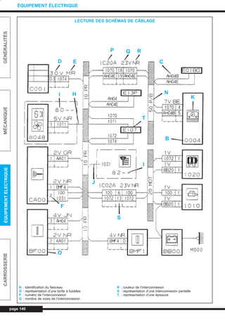 page 140
GÉNÉRALITÉSMÉCANIQUEÉQUIPEMENTÉLECTRIQUECARROSSERIE
ÉQUIPEMENT ÉLECTRIQUE
LECTURE DES SCHÉMAS DE CÂBLAGE
N : identification du faisceau
O : représentation d’une boîte à fusibles
P : numéro de l’interconnexion
Q : nombre de voies de l’interconnexion
R : couleur de l’interconnexion
S : représentation d’une interconnexion partielle
T : représentation d’une épissure
D E
P Q R
C
N
K
B
T
HI
I
J
F
O
S
L_CD11.QXD 30/08/99 10:33 Page 140 (1,1)
 