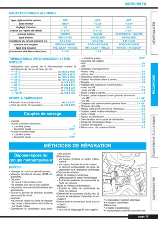CARACTÉRISTIQUES ALLUMAGE
THERMISTANCE AIR D’ADMISSION ET EAU
MOTEUR
- Résistance aux bornes de la thermistance suivant la
température de l’air ou de l’eau (en Ω) :
• + 10 °C....................................................... de 3530 à 4100
• + 20 °C....................................................... de 2350 à 2670
• + 30 °C....................................................... de 1585 à 1790
• + 40 °C....................................................... de 1085 à 1230
• + 50 °C........................................................... de 763 à 857
• + 60 °C........................................................... de 540 à 615
• + 80 °C........................................................... de 292 à 326
• + 90 °C........................................................... de 215 à 245
• + 100 °C......................................................... de 165 à 190
POMPE À CARBURANT
- Pression du circuit (en bar) ................................ de 3,3 à 3,7
- Débit (en cm3 / 15 secondes).......................... de 340 à 600
- Culasse
• carter-cylindres aluminium :
- première passe ............................................................... 2
- deuxième passe ...................................................... +240°
• carter-cylindres fonte :
- première passe ............................................................... 2
- deuxième passe ...................................................... +120°
- troisième passe ....................................................... +120°
- Couvercle de culasse
• M8 ................................................................................. 1,6
• M6 ................................................................................. 0,7
- Collecteur d’échappement
• écrou long ..................................................................... 1,6
• écrou court ..................................................................... 2,5
- Répartiteur d’admission.................................................... 0,8
- Fixation fourchette arbre à cames.................................... 1,5
- Bougies............................................................................. 2,8
- Réglage des culbuteurs (contre-écrou) :
• avec vis M9 .................................................................. 1,75
• avec vis M6 .................................................................... 0,9
- Poulie d’arbre à cames........................................................ 8
- Fixation carter-chapeau/carter-cylindres aluminium :
• vis M11 .................................................................... 2 + 44°
• vis M6............................................................................. 0,8
- Chapeaux de paliers/carter-cylindres fonte ............... 2 + 49°
- Chapeau de bielle............................................................. 3,8
- Plaque porte-joint à lèvres de vilebrequin........................ 0,8
- Fixation volant moteur/vilebrequin.................................... 6,7
- Carter d’huile .................................................................... 0,8
- Pignon de distribution........................................................ 10
- Galet tendeur de courroie de distribution ......................... 2,2
- Sonde de température d’eau............................................ 1,8
- Capteur de cliquetis............................................................. 2
- Manocontact de pression d’huile...................................... 2,5
page 15
GÉNÉRALITÉSMÉCANIQUEÉQUIPEMENTÉLECTRIQUECARROSSERIE
MOTEURS TU
type réglementaire moteur HFZ KFX NFZ
code moteur TU1JP TU3JP TU5JP
réglage d’avance oui oui non
avance au régime de ralenti 4° ± 10° 6° ± 10° 7° ± 5°
marque bobine SAGEM SAGEM ELECTRICFIL - SAGEM
type bobine BBCD2,2ND BBCD2,2ND BBCD2,2ND
résistance du circuit primaire (Ω) 0,5 à 0,66 0,5 à 0,66 0,54 à 0,66
marque des bougies BOSCH-EYQUEM BOSCH-EYQUEM BOSCH-EYQUEM
type des bougies RFC 52LSP - FR7LDC RFC 52LSP - FR7LDC FR7KDC - RFC58LSP
écartement des électrodes (mm) 1 - 0,9 1 - 0,9 1
Couples de serrage
MÉTHODES DE RÉPARATION
DÉPOSE
- Vidanger le circuit de refroidissement.
- Vidanger la boîte de vitesses (BVM uni-
quement).
- Déposer :
• le circuit d’alimentation d’air
• la batterie, son bac et son support
- Déposer la courroie d’entraînement des
accessoires.
- Écarter la pompe de direction assistée
sans ouvrir le circuit.
- Déposer :
• la prise de masse sur boîte de vitesses
• les prises d’alimentation de la boîte de
servitude moteur
- Débrancher le connecteur sous bran-
card gauche.
- Débrancher :
• les tuyaux d’entrée et sortie d’aéro-
therme
• les tuyaux d’entrée et sortie moteur
• le raccord encliquetable de prise de
dépression pour l’assistance de freinage
- Déposer le radiateur.
- Boîte de vitesses mécanique :
• Désaccoupler le câble d’embrayage
• Écarter les biellettes de commande de
boîte de vitesses
- Boîte de vitesses automatique :
• Écarter le câble de commande de
boîte de vitesses
- Débrancher le connecteur (1) (fig. Mot. 1).
- Écarter le calculateur d’injection et son
support.
- Débrancher le connecteur situé sous le
support
- Déposer :
• la boîte de dégazage et son support
• le calculateur injection-allumage
• le support calculateur
- Débrancher :
• le câble d’accélérateur
• l’encliquetable d’arrivée carburant sur
Dépose-repose du
groupe motopropulseur 1
fig. Mot. 1
L_03aMotTU.qxd 25/08/99 17:21 Page 15 (1,1)
 