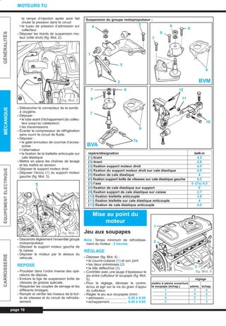 la rampe d’injection après avoir fait
chuter la pression dans le circuit
• le tuyau de pression d’admission sur
collecteur
- Déposer les tirants de suspension mo-
teur (côté droit) (fig. Mot. 2).
- Débrancher le connecteur de la sonde
à oxygène.
- Déposer :
• le tube avant d’échappement (du collec-
teur jusqu’au catalyseur)
• les transmissions
- Écarter le compresseur de réfrigération
sans ouvrir le circuit de fluide.
- Déposer :
• le galet enrouleur de courroie d’acces-
soires
• l’alternateur
• la fixation de la biellette anticouple sur
cale élastique
- Mettre en place les chaînes de levage
et les mettre en tension.
- Déposer le support moteur droit.
- Déposer l’écrou (1) du support moteur
gauche (fig. Mot. 3).
- Descendre légèrement l’ensemble groupe
motopropulseur.
- Déposer le support moteur gauche de
la caisse.
- Déposer le moteur par le dessus du
véhicule.
REPOSE
- Procéder dans l’ordre inverse des opé-
rations de dépose.
- Enduire la tige de suspension boîte de
vitesses de graisse spéciale.
- Respecter les couples de serrage et les
différents bridages.
- Remplir et vérifier les niveaux de la boî-
te de vitesses et du circuit de refroidis-
sement.
Jeu aux soupapes
Nota : Temps minimum de refroidisse-
ment du moteur : 2 heures.
RÉGLAGE
- Déposer (fig. Mot. 4) :
• le couvre-culasse (1) et son joint
• les deux entretoises (2)
• la tôle déflectrice (3)
- Contrôler avec une jauge d’épaisseur le
jeu entre culbuteur et soupape (fig. Mot.
5).
- Pour le réglage, dévisser le contre-
écrou et agir sur la vis du grain d’appui
du culbuteur.
- Régler le jeu aux soupapes (mm) :
• admission........................ 0,20 ± 0,05
• échappement .................. 0,40 ± 0,05
page 16
GÉNÉRALITÉSMÉCANIQUEÉQUIPEMENTÉLECTRIQUECARROSSERIE
MOTEURS TU
Suspension du groupe motopropulseur :
repère/désignation daN.m
(1) tirant 4,5
(2) tirant 2,6
(3) fixation support moteur droit 4,5
(4) fixation du support moteur droit sur cale élastique 4,5
(5) fixation de cale élastique 4
(6) fixation support boîte de vitesses sur cale élastique gauche 6,5
(7) l’axe 5 -(7a) 4,5
(8) fixation de cale élastique sur support 6
(9) fixation support de cale élastique sur caisse 2,7
(10) fixation biellette anticouple 3,9
(11) fixation biellette sur cale élastique anticouple 4
(12) fixation de cale élastique anticouple 4,5
Mise au point du
moteur
réglage
mettre à pleine ouverture
la soupape (échap.) admis. échap.
1 3 4
3 4 2
4 2 1
2 1 3
fig. Mot. 2
fig. Mot. 3
1
4
1
2
5
3
7
8
6
8
9
BVM
BVA
7 8
8
7
9
7a
12
11
10
fig. Mot. 4
1
2
3
L_03aMotTU.qxd 25/08/99 17:21 Page 16 (1,1)
 