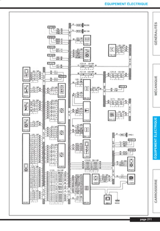 page 211
GÉNÉRALITÉSMÉCANIQUEÉQUIPEMENTÉLECTRIQUECARROSSERIE
ÉQUIPEMENT ÉLECTRIQUE
L_CD11.QXD 30/08/99 10:36 Page 211 (1,1)
 