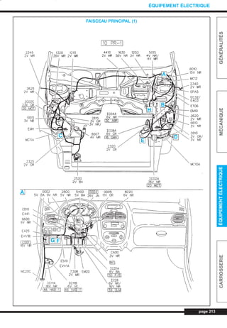 page 213
GÉNÉRALITÉSMÉCANIQUEÉQUIPEMENTÉLECTRIQUECARROSSERIE
ÉQUIPEMENT ÉLECTRIQUE
FAISCEAU PRINCIPAL (1)
A
B
H
D
E
C
A
G F
L_CD11.QXD 30/08/99 10:36 Page 213 (1,1)
 