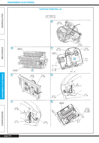 page 214
GÉNÉRALITÉSMÉCANIQUEÉQUIPEMENTÉLECTRIQUECARROSSERIE
ÉQUIPEMENT ÉLECTRIQUE
FAISCEAU PRINCIPAL (2)
H
F
G
G
F
E D
C B
L_CD11.QXD 30/08/99 10:36 Page 214 (1,1)
 