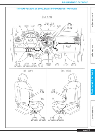 page 219
GÉNÉRALITÉSMÉCANIQUEÉQUIPEMENTÉLECTRIQUECARROSSERIE
ÉQUIPEMENT ÉLECTRIQUE
FAISCEAU PLANCHE DE BORD, SIÈGES CONDUCTEUR ET PASSAGER
L_CD11.QXD 30/08/99 10:36 Page 219 (1,1)
 