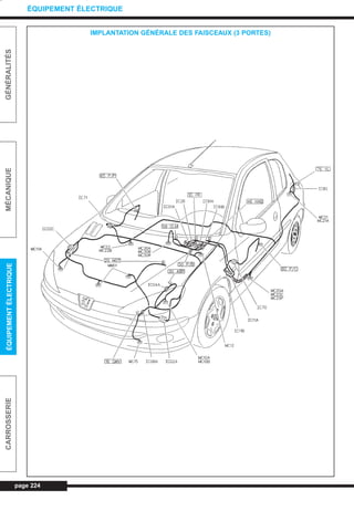 page 224
GÉNÉRALITÉSMÉCANIQUEÉQUIPEMENTÉLECTRIQUECARROSSERIE
ÉQUIPEMENT ÉLECTRIQUE
IMPLANTATION GÉNÉRALE DES FAISCEAUX (3 PORTES)
L_CD11.QXD 30/08/99 10:37 Page 224 (1,1)
 