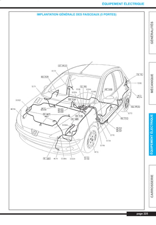 page 225
GÉNÉRALITÉSMÉCANIQUEÉQUIPEMENTÉLECTRIQUECARROSSERIE
ÉQUIPEMENT ÉLECTRIQUE
IMPLANTATION GÉNÉRALE DES FAISCEAUX (5 PORTES)
L_CD11.QXD 30/08/99 10:37 Page 225 (1,1)
 