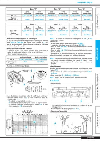- Demi-coussinets sur palier de vilebrequin
- Le jeu de fonctionnement des paliers du vilebrequin, compris
entre 0,016 et 0,049 mm, est obtenu par la création de 4 clas-
ses de demi-coussinets lisses inférieurs (côté carter chapeaux
de paliers de vilebrequin).
- Demi-coussinet supérieur (rainuré)
• Il n’existe qu’une seule classe pour les demi-coussinets de
palier de vilebrequin rainurés (côté carter-cylindres).
• Demi-coussinets supérieurs :
- Demi-coussinet inférieur (lisse)
• Les classes des coussinets palier de vilebrequin sont repor-
tées sur le bloc moteur en ”j” et sur le vilebrequin (côté dis-
tribution) en ”i”.
- ”l” code à barres : utilisé en usine.
- ”k” caractères alphanumériques : utilisé en ”après-vente”.
- Le premier caractère correspond au palier n°1, le deu-
xième au palier n°2, ainsi de suite.
Nota : Les paliers de vilebrequin sont repérés de 1 à 5, le N°1
côté volant moteur.
- Exemple :
• caractères relevés sur le vilebrequin : A7H6D
• caractère relevé sur le carter-cylindres : EPTG6
Pour le palier n°1 (AE), le demi-coussinet inférieur à monter
est de classe E.
Pour le palier n°2 (7P), le demi-coussinet inférieur à monter
est de classe F.
Procéder de la même manière pour les 3 autres ensembles.
- Demi-coussinets inférieurs : voir tableau ci-dessus
Nota : En cas de défaillance des moyens de mesure, monter
des demi-coussinets inférieurs de classe D (bleu) ; cette
pratique doit rester exceptionnelle, car le moteur peut s’avérer
bruyant.
- Demi-flasque
- Le jeu latéral de vilebrequin se règle par demi-flasques sur le
palier N°2.
- Le jeu latéral de vilebrequin doit être compris entre 0,06 et
0,15 mm.
- Cote nominale : E = 2,28 mm à 2,33 mm.
Nota : Il n’y a pas de réparation sur les demi-flasques.
CULASSE
- Identification
• Les repères de fonderie de la culasse se trouvent sur la face
échappement.
• Moteur EW10J4 : bossages en ”a” et ”b”.
- Hauteur de la culasse
page 25
GÉNÉRALITÉSMÉCANIQUEÉQUIPEMENTÉLECTRIQUECARROSSERIE
MOTEUR EW10
Zone ”A” Zone ”B” Zone ”C”
Cote Cote Cote Cote Cote Cote
nominale Réparation nominale Réparation nominale Réparation
Cote ”A” 1,815 ± 0,003
mm 1,965 ± 0,003
mm 1,825 ± 0,003 mm
1,975 ± 0,003
mm 1,835 ± 0,003
mm 1,985 ± 0,003
mm
Repère
couleur en ”a” Blanc Blanc.Blanc Jaune Jaune.Jaune Vert Vert.Vert
Cote nominale Cote réparation
Cote ”C” 1,858 ± 0,003 mm 2,008 ± 0,003 mm
Repère couleur Noir Noir.Noir
en ”c”
Zone ”D” Zone ”E” Zone ”F”
Cote Cote Cote Cote Cote Cote
nominale Réparation nominale Réparation nominale Réparation
Cote ”D” 1,845 ± 0,003
mm 1,995 ± 0,003
mm 1,854 ± 0,003 mm
2,004 ± 0,003
mm 1,862 ± 0,003
mm 2,012 ± 0,003
mm
Repère
couleur en ”d” Bleu Bleu.Bleu Noir Noir.Noir Vert Vert.Vert
j i
I
k
F
E
D
a b
A
L_03bMotEW.qxd 25/08/99 17:25 Page 25 (1,1)
 