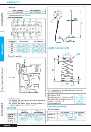 • Hauteur A :
• Défaut de planéité admis : 0,05 mm.
- Palier d’arbre à cames
- Repère de réparation
• ”c” côté distribution.
• Les culasses avec plan de joint rectifié sont repérées par
lune lettre ”R” (en ”d”).
• Les culasses avec paliers d’arbre à cames réalésés (0,5
mm) sont repérées par un chiffre ”1” (en ”d”).
SOUPAPES
RESSORTS DE SOUPAPES
Nota : Les ressorts de soupapes d’admission et d’échap-
pement sont identiques.
GUIDES DE SOUPAPES
- Caractéristiques
page 26
GÉNÉRALITÉSMÉCANIQUEÉQUIPEMENTÉLECTRIQUECARROSSERIE
MOTEUR EW10
Cote nominale Cote réparation
137 ± 0,05 mm 136,8 ± 0,05 mm
Paliers d’arbre Cote nominale Cote réparation
à cames
Ø B 30 ( + 0,033 ; 0) mm 30,5 ( + 0,033 ; 0) mm
Ø C 29,5 ( + 0,033 ; 0) mm 30 ( + 0,033 ; 0) mm
Ø D 29 ( + 0,033 ; 0) mm 29,5 ( + 0,033 ; 0) mm
Ø E 28,5 ( + 0,033 ; 0) mm 29 ( + 0,033 ; 0) mm
Ø F 28 ( + 0,033 ; 0) mm 28,5 ( + 0,033 ; 0) mm
Soupape Soupape
d’admission d’échappement
Diamètre : A 5,985 (+ 0 ; - 0,015) mm 5,975 (+ 0 ; - 0,015) mm
Angle : B 45° 30’ (+ 0° 15’ ; - 0°)
Diamètre : C 33,3 ± 0,1 mm 29 ± 0,1 mm
Longueur : D 106,18 ± 0,1 mm 103,66 ± 0,1 mm
Marquage en ”a” A1 E1
Diamètre du fil : E 3,1 mm
Diamètre extérieur : G (dans la zone F) 26,7 ± 0,2 mm
Diamètre intérieur : J (dans la zone H) 15,1 ± 0,2 mm
Hauteur à l’état libre : K 49,3 mm
Repère de peinture Bleu Pigeon
Cote nominale Cote réparation
Diamètre : A 12,034 12,29
(+ 0,039 ; + 0,028) mm (+ 0 ; - 0,011) mm
Diamètre : B 6 (+ 0,012 ; + 0)
C 40 ± 0,1 mm
øB øC øD øE øF
øB øC øD øE øF
d
c
a
D
ØA
ØC
B
ØJ ØE
F
H
K
ØG
L_03bMotEW.qxd 25/08/99 17:25 Page 26 (1,1)
 