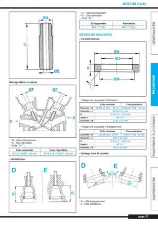 Usinage dans la culasse
• D - côté échappement
• E - côté admission
• Cote ”Ø F” :
- Implantation
• D - côté échappement
• E - côté admission
• Cote ”G” :
SIÈGES DE SOUPAPES
- Caractéristiques
• Sièges de soupapes d’admission :
• Sièges de soupapes d’échappement :
- Usinage dans la culasse
- D - côté échappement.
- E - côté admission.
page 27
GÉNÉRALITÉSMÉCANIQUEÉQUIPEMENTÉLECTRIQUECARROSSERIE
MOTEUR EW10
Cote nominale Cote réparation
Ø 12 (+ 0,027 ; 0) mm Ø 12,215 (+ 0,027 ; 0) mm
Échappement Admission
44,6 ± 0,05
mm 46,3 ± 0,05
mm
Cote nominale Cote réparation
Diamètre : H 36,384 (+ 0,02 ; - 0) mm 36,684 (+ 0,02 ; - 0) mm
Diamètre : J 29,23 ± 0,1 mm
K 6,18 (+ 0 ; - 0,1) mm
Angle L 45° ± 1°
Diamètre : M 32,23 ± 0,1 mm
Cote nominale Cote réparation
Diamètre : H 31,58 (+ 0,02 ; 0) mm 31,88 (+ 0,02 ; 0) mm
Diamètre : J 23,1 ± 0,1 mm
K 6,18 (+ 0 ; - 0,1) mm
Angle L 45° ± 1°
Diamètre : M 26,1 ± 0,2 mm
C
ØA
ØB
D
E
ØF ØF
D E
G G
ØH
ØJ
ØM
K
L
D E
Q
øN øP
R
L_03bMotEW.qxd 25/08/99 17:25 Page 27 (1,1)
 