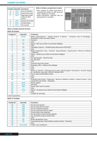 Boîte à fusibles planche de bord
Boîte 28 fusibles
Boîte 12 Fusibles
Boîte à fusibles compartiment moteur*
- Pour accéder au boîtier situé dans le
compartiment moteur (à côté de la bat-
terie), déclipez le couvercle.
- Après intervention, refermez très soi-
gneusement le couvercle.
page VIII
CARNET DE BORD
Fusible Intensité Fonctions*
A 15 A Feux de direction
B 15 A Essuie-vitre avant
C 30 A Dégivrage lunette
arrière et rétro-
viseurs
D 15 A Essuie-vitre arrière
E 20 A Condamnation
F 25 A Toit ouvrant
Fusible N° Intensité* Fonctions*
1 Shunt Boîtier prétensionneur - Airbags frontaux et latéraux - Contacteur stop et embrayage -
Alimentation boîtier servitude moteur
2 5A Combiné
3 — Libre
4 5A Signal + APC pour boîtier ce servitude intelligent
5 — Libre
6 5A Calculateur injection - Antidémarrage électronique PEUGEOT
7 — Libre
8 10A Boîtier température d’eau - Combiné - Signal détresse - Voyant alarme - Montre ou afficheur
- Plafonnier
9 5A Signal + batterie pour boîtier de servitude intelligent
10 — Libre
11 10A Feu stop gauche - 3ème feu stop
12 10A Feu stop droit
13 — Libre
14 30A Puissance lève-vitre arrière
15 20A Éclairage coffre + batterie prise attelage
16 — Libre
17 — Libre
18 10A Montre ou afficheur - Éclairage plaque police, allume-cigares, interrupteurs, combiné, façade
air conditionné, autoradio, cendrier, sélecteur BVA
19 5A Feu et voyant antibrouillard arrière
20 — Libre
21 — Libre
22 10 A Éclairage boîte à gants - Plafonniers - Montre ou afficheur combiné - Capteur de pluie - Com-
mande lève-vitre arrière - Navigation
23 20 A Allume cigares
24 15 A Autoradio
25 20A Essuie-vitres avant et arrière
26 — Libre
27 20 A Signal + Accessoire pour boîtier de servitude intelligent
28 — Libre
R Fusibles de rechange
* Suivant équipement.
Fusible N° Intensité* Fonctions*
29 10A Feu de route gauche
30 10A Feu de route droit et voyant
31 10A Feu de croisement gauche
32 10A Feu de croisement droit et voyant
33 5A Temporisateur lave projecteur
34 10A Feu de position avant et arrière gauche
35 10A Feu de position avant et arrière droit
36 — Libre
37 5A Boîtier température d’eau
38 5A Commande groupe motoventilateur grande vitesse - Pressotat
39 — Libre
40 20 ou 40A Pulseur d’air conditionné
CARNET.QXD 25/08/99 17:15 Page VIII (1,1)
 