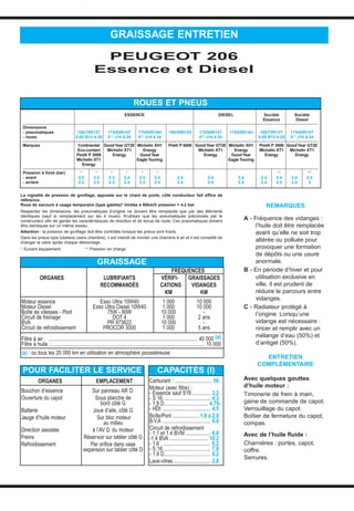 GRAISSAGE ENTRETIEN
PEUGEOT 206
Essence et Diesel
REMARQUES
A - Fréquence des vidanges :
l’huile doit être remplacée
avant qu’elle ne soit trop
altérée ou polluée pour
provoquer une formation
de dépôts ou une usure
anormale.
B - En période d’hiver et pour
utilisation exclusive en
ville, il est prudent de
réduire le parcours entre
vidanges.
C - Radiateur protégé à
l’origine. Lorsqu’une
vidange est nécessaire :
rincer et remplir avec un
mélange d’eau (50%) et
d’antigel (50%).
ENTRETIEN
COMPLÉMENTAIRE
Avec quelques gouttes
d’huile moteur :
Timonerie de frein à main,
gaine de commande de capot.
Verrouillage du capot.
Boîtier de fermeture du capot,
compas.
Avec de l’huile fluide :
Charnières : portes, capot,
coffre.
Serrures.
POUR FACILITER LE SERVICE CAPACITÉS (l)
ESSENCE DIESEL Société Société
Essence Diesel
Dimensions
- pneumatiques 165/70R13T 175/65R14T 175/65R14H 185/55R15V 175/65R14T 175/65R14H 165/70R13T 175/65R14T
- roues 5.00 B13 4.28 51/2
J14 4.34 51/2
J14 4.34 51/2
J14 4.34 5.00 B13 4.28 51/2
J14 4.34
Marques Continental GoodYear GT2E Michelin XH1 Prelli P 6000 GoodYear GT2E Michelin XH1 Pirelli P 3000 GoodYear GT2E
Eco-contact Michelin XT1 Energy Michelin XT1 Energy Michelin XT1 Michelin XT1
Pirelli P 3000 Energy GoodYear Energy GoodYear Energy Energy
Michelin XT1 EagleTouring EagleTouring
Energy
Pression à froid (bar) * * * * * * ** **
- avant 2.2 2.3 2.3 2.4 2.3 2.4 2.4 2.4 2.4 2.4 2.4 2.4 2.4
- arrière 2.2 2.3 2.3 2.4 2.3 2.4 2.4 2.4 2.4 2.4 3.2 2.4 3
ORGANES EMPLACEMENT
Bouchon d’essence Sur panneau AR D.
Ouverture du capot Sous planche de
bord côté G
Batterie Joue d’aile, côté G
Jauge d’huile moteur Sur bloc moteur
au milieu
Direction assistée à l’AV D. du moteur
Freins Réservoir sur tablier côté G
Refroidissement Par orifice dans vase
expansion sur tablier côté D
Carburant : ............................ 50
Moteur (avec filtre) :
- Essence sauf S16 .............. 3,2
- S 16.................................... 4,3
- 1,9 D................................. 4,75-
- HDI .................................... 4,5
Boîte/Pont .................... 1,8 à 2,0
B.V.A ..................................... 6,0
Circuit de refroidissement
- 1.1 et 1.4 BVM ................... 6,0
-1.4 BVA ............................. 10,2
- 1.6 .................................... 6,2
- S 16.................................... 7,8
- 1.9 D................................... 8,2
Lave-vitres ............................ 2,8
GRAISSAGE
FRÉQUENCES
ORGANES LUBRIFIANTS VÉRIFI- GRAISSAGES
RECOMMANDÉS CATIONS VIDANGES
KM KM
Moteur essence Esso Ultra 10W40 1 000 10 000
Moteur Diesel Esso Ultra Diesel 10W40 1 000 10 000
Boîte de vitesses - Pont 75W - 80W 10 000 -
Circuit de freinage DOT 4 1 000 2 ans
BVA PR 973622 10 000 -
Circuit de refroidissement PROCOR 3000 1 000 5 ans
Filtre à air : ................................................................................................................ 40 000 (a)
Filtre à huile :.................................................................................................................... 10 000
(a) : ou tous les 20 000 km en utilisation en atmosphère poussiéreuse
ROUES ET PNEUS
La vignette de pression de gonflage, apposée sur le chant de porte, côté conducteur fait office de
référence.
Roue de secours à usage temporaire (type galette)* limitée à 80km/h pression = 4,2 bar.
Respectez les dimensions, les pneumatiques d’origine ne doivent être remplacés que par des éléments
identiques (sauf si remplacement sur les 4 roues). N’utilisez que les pneumatiques préconisés par le
constructeur afin de garder les caractéristiques de direction et de tenue de route. Ces pneumatiques doivent
être identiques sur un même essieu.
Attention : la pression de gonflage doit être contrôlée lorsque les pneus sont froids.
Dans les pneus type tubeless (sans chambre), il est interdit de monter une chambre à air et il est conseillé de
changer la valve après chaque démontage.
* Suivant équipement ** Pression en charge
TAP34CO.QXD 6/09/99 16:34 Page 169 (1,1)
 