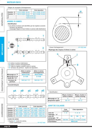 - Sièges de soupapes d’échappement :
ARBRE À CAMES
- Identification
• Les arbres à cames sont identifiés par les repères suivants :
- anneaux de peinture
- marquage frappé en bout d’arbre à cames (côté distribution)
• (1) arbre à cames d’admission.
• (2) arbre à cames d’échappement.
• ”a” cible du capteur position arbre à cames.
• ”b” anneaux de peinture : repère de réparation.
- Caractéristiques
- Levée de cames
• Hauteur H : levée de cames.
- Came d’admission ......................................... H = 8,7 mm
- Came d’échappement.......................................H = 8,2 mm
- Repérage des moyeux d’arbres à cames
• Identification :
JOINT DE CULASSE
page 28
GÉNÉRALITÉSMÉCANIQUEÉQUIPEMENTÉLECTRIQUECARROSSERIE
MOTEUR EW10
Cote nominale Cote réparation
Diamètre : N 31,5 (+ 0,039 ; 0) mm 31,8 (+ 0,039 ; 0) mm
Diamètre : P 36,3 (+ 0,039 ; 0) mm 36,6 (+ 0,039 ; 0) mm
Q 15,92 ± 0,15 mm
R 14,74 ± 0,15 mm
Arbre à cames Arbre à cames
d’admission d’échappement
Marquage en ”f” 9624727280 9624728080
Marquage loi de D 1149 D 1148
levée (en ”e”)
Anneaux de Vert (en ”c”) Vert (en ”d”)
peinture
Cote nominale Cote réparation
Diamètre : A 28 (- 0,020 ; - 0,041) mm 28,5 (- 0,020 ; - 0,041) mm
Diamètre : B 28,5 (- 0,020 ; - 0,041) mm 29 (- 0,020 ; - 0,041) mm
Diamètre : C 29 (- 0,020 ; - 0,041) mm 29,5(- 0,020 ; - 0,041) mm
Diamètre : D 29,5 (- 0,020 ; - 0,041) mm 30 (- 0,020 ; - 0,041) mm
Diamètre : E 30 (- 0,020 ; - 0,041) mm 30,5 (- 0,020 ; - 0,041) mm
Moyeu d’arbre à Moyeu d’arbre à
cames d’admis. cames d’échap.
Marquage en ”g” 3 2
Empreinte repère En ”h” En ”j”
Cote Cote réparation
nominale
zone de 1 - 4 1 - 2 - 4
repérage : ”a”
zone de R1 R2 R3
marquage : ”b”
Épaisseur du joint 0,8 mm 1 mm 1,1 mm 1,3 mm
Fournisseur MEILLOR
c 1
f
e
b
a
d
2
øA øB øC øD øE
H
h j
g
L_03bMotEW.qxd 25/08/99 17:25 Page 28 (1,1)
 