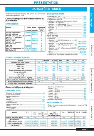 page 3
GÉNÉRALITÉSMÉCANIQUEÉQUIPEMENTÉLECTRIQUECARROSSERIE
PRÉSENTATION
- Cette étude traite des Peugeot 206, depuis leur commercia-
lisation en Septembre 1998.
Caractéristiques dimensionnelles et
pondérales
CARROSSERIE
POIDS ET CHARGES (EN KG)
DIMENSIONS (EN M)
- Longueur hors tout ....................................................... 3,835
- Largeur hors tout sauf S16........................................... 1,652
- Largeur hors tout S16................................................... 1,673
- Hauteur en ordre de marche (avec les pleins) :
• 1.1 l XR - XR présence .............................................. 1,426
• 3 portes 1.4 l XR présence - XT ................................ 1,428
• 3 portes 1.4 l XT auto - XS et 1.6 XS .......................1,432
• 5 portes 1.4 l ............................................................. 1,428
• 5 portes 1.6 l .............................................................. 1,432
• S16 ............................................................................. 1,430
• Diesel ......................................................................... 1,428
- Empattement ................................................................ 2,442
- Porte à faux AV............................................................. 0,785
- Porte à faux AR ............................................................ 0,608
- Voie AV/AR :
• 3 portes 1.1 l XR - XR présence et 1.4 l XR
présence - XT................................................. 1,437/1,1428
• 3 portes 1.4 l XT auto - XS et 1.6 l XS .......... 1,425/1,1416
• 5 portes 1.1 l XR - XR présence et 1.4 l XR
présence......................................................... 1,437/1,1428
• 5 portes 1.4 l XT - XT premium et 1.6 l XT - XT premium et
Roland Garros................................................ 1,425/1,1416
• S16 ................................................................... 1,437/1,425
• Diesel ............................................................... 1,425/1,416
- Garde au sol (à la masse autorisée en charge)........... 0,110
CARACTÉRISTIQUES
Version Types Mines Puissance
fiscale
3 portes 5 portes (cv)
1.1 l XR-XR présence 2CHFZE 2AHFZE 5
1.4 l XR présence - 2AKFXE 5
1.4 l XR présence - XT - XS 2CKFXE - 5
1.4 l XT - XT premium -
Roland Garros - 2AKFXE 5
1.4 l XT auto 2CKFXP 2AKFXP 6
1.6 l XT - XT premium -
Roland Garros - 2ANFZE 6
1.6 L XS 2CNFZE - 6
2.0 l S16 2CRFRE - 8
1.9 D XR - XR présence - XT 2CWJZT 2AWJZT 5
2.0 l Turbo HDI 2CRHY 2ARHY NC
Version 1,1 l 1,4 l BVM 1.4 l BVA 1.6 l 1.9 D 2.0 HDI S16
Masse à vide (avec pleins) 910 950 980 1025 1010 1070 1050
Répartition :
• sur l’AV 555 575 612 658 659 - 676
• sur l’AR 355 375 368 367 351 - 374
Masse totale autorisée en charge 1405 1450 1480 1525 1525 1585 1560
Charge admissible :
• sur l’AV 855 - 890
• sur l’AR 780 - 780
Rapport poids/Puissance (kg/kW) 20,63 17,27 17,82 15,77 19,80 - 10,50
Masse totale aut. avec remorque freinée 1920 2365 2395 2440 2440 2500 2475
Masse totale de la remorque freinée 700 1100
Charge maxi sur crochet d’attelage 50
Caractéristiques pratiques
CAPACITÉS (EN L)
- Réservoir de carburant ...................................................... 50
- Carter d’huile moteur :
• essence sauf S16........................................................... 3,2
• S16 ................................................................................. 4,3
• diesel 1.9 l .................................................................... 4,75
• diesel 2,0 l .................................................................... 4,25
- Boîte de vitesses :
• essence BVM sauf S16.................................................. 2,0
• S16 ................................................................................. 1,8
• essence BVA .................................................................. 6,0
• diesel BVM ..................................................................... 1,9
- Circuit de refroidissement :
• moteur 1.1 l .................................................................... 5,8
• moteur 1.4 l BVM ........................................................... 6,0
• moteur 1.4 l BVA .......................................................... 10,2
• moteur 1.6 l ................................................................... 6,2
• moteur 2.0 l .................................................................... 7,8
• moteur 1.9 l D................................................................. 8,2
• moteur 2.0 HDI............................................................... NC
- Réservoir lave-glaces ....................................................... 2,8
PERFORMANCES
- Toutes les performances sont réalisées avec 1 personne / 1/2
charge utile
Version 1.1 l 1.4 l 1.4 l 1.4 l 1.6 l 2.0 l S16 1.9 D 2.0 HDI
auto XR présence XT premium
XT XS - Roland Garros
Vitesse maximale (km/h) 158 160 170 170 185 210 161 NC
Accélérations
• 400 m départ arrêté 19,7/20,2 20,2/20,7 18,7/19,2 18,8/19,3 18,1/18,5 16,4/16,7 19,9/20,3 NC
• 1000 m départ arrêté 36,5/37,4 37,3/38,1 34,8/35,6 34,9/35,7 33,2/33,9 29,7/30,1 37,1/37,9 NC
• 0 à 100 km/h 15,2/16,5 15,4/17,3 13,2/14,2 13,4/14,4 11,7/12,5 8,4/8,9 16,1/17,2 NC
L_02Prés.qxd 27/08/99 12:32 Page 3 (1,1)
 