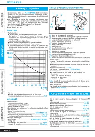 - Le calculateur utilise une FLASH EPROM. Cette technologie
permet une évolution des calibrations (afin, par exemple, d’amé-
liorer l’agrément de conduite), sans dépose du calculateur ni
échange d’Eprom.
- Ce calculateur fait partie des nouveaux calculateurs, per-
mettant le dialogue avec d’autres calculateurs sur le véhicule
(BVA, BSI, ABS, etc.) par l’intermédiaire d’un protocole
standardisé appelé CAN (controller Area Network).
- Fournisseur : MAGNETI MARELLI.
- Type : MMDCM 4.8P.
INJECTION
- Particularités :
• Ce calculateur est de type Pression-Régime Moteur
• Ce système d’injection gère l’injection et l’allumage grâce
notamment aux informations de pression d’air admis et du
régime moteur.
• Injection multipoint séquentielle.
• Temps d’ouverture des injecteurs par cartographie.
- Thermistance d’air d’admission ou d’eau moteur.
• La résistance électrique de cette sonde CTN (cœfficient de
température négatif) diminue lorsque la température aug-
mente.
- Injecteurs
• quatre injecteurs électromécaniques de type bi-jet.
• résistance du bobinage (en ohms)............................... 14,5
ALLUMAGE
- Particularités :
• allumage électronique intégral
• allumage de type jumostatique
• avance cartographique
- Les bobines sont solidaires d’un boîtier compact logé et fixé
sur la culasse.
- Boîtier bobines d’allumage
• fournisseur .............................................. SAGEM BBC 2.2
• résistance de l’enroulement primaire ......................... 0,5 Ω
• résistance de l’enroulement secondaire................. 13,5 kΩ
- Bougies d’allumage :
• fournisseur .................................... EYQUEM RFC 52LZDP
• siège plat
• écartement des électrodes ........................................ 1 mm
• couple de serrage .............................................. 2,5 daN.m
CIRCUIT D’ALIMENTATION CARBURANT
(p) sens de circulation du carburant
(q) sens de circulation de recyclage des vapeurs d’essence
(r) vers canalisation de recyclage des vapeurs d’essence
(s) vers canalisation alimentation en carburant
(1) rampe alimentation injecteurs
(2) canister (filtre à charbon actif)
(3) filtre à carburant
(4) valve schrader
(5) canalisation de retour carburant
(6) raccord encliquetable
(7) injecteur(s) essence
(8) canalisation de réaspiration des vapeurs d’essence
(9) canalisation d’alimentation carburant
(10)régulateur de pression d’essence
(11)pompe à carburant immergée dans le réservoir à carburant
- Particularités :
• rampe d’alimentation injecteurs sans circuit de retour de car-
burant
• régulateur pression essence implanté dans le réservoir à
carburant
• pression du carburant : 3,5 bar
• la pompe à carburant débite 110 litres/heure
- Valve schrader :
• la valve schrader est une pièce de type valve de roue
• fonctions :
- mise hors pression du circuit
- contrôle de la pression
- contrôle du débit
Nota : L’accès à la valve schrader nécessite la dépose préa-
lable du cache-style moteur.
- Filtre à carburant :
• le filtre à carburant assure une filtration des impuretés au-
delà de 15-20 microns.
- Vis de fixation du carter chapeaux de paliers de vilebrequin (M
11) :
• Presserrer à ............................................................ 1 ± 0,1
• Desserrer puis serrer à ........................................... 2 ± 0,1
• Effectuer un serrage angulaire de ......................... 60° ± 5°
- Vis de chapeaux de bielles :
• Presserrer à ......................................................... 2,3 ± 0,1
• Effectuer un serrage angulaire de ......................... 45° ± 5°
- Vis de fixation du pignon de distribution
/ vilebrequin ......................................................... 13 ± 1,3 (*)
- Vis de fixation de la poulie d’entraînement des accessoires :
pignon de distribution .............................................. 2,1 ± 0,5
- Vis de fixation du carter chapeaux de paliers
de vilebrequin (M 6) ................................................... 1 ± 0,1
- Galet tendeur automatique (courroie de distribution).... 2,1 ± 0,2
- Galet tendeur (courroie de distribution) .................. 3,7 ± 0,4
- Vis de culasse :
• Presserrer à ......................................................... 3,8 ± 0,2
page 30
GÉNÉRALITÉSMÉCANIQUEÉQUIPEMENTÉLECTRIQUECARROSSERIE
MOTEUR EW10
Allumage - injection
Couples de serrage ( en daN.m)
R (Ω)
10000
1000
100
10
-20 0 20 40 60 80 100 120
T (°C)
r
s 3
5
2
11
10
1 4 6
8
9
7
q
p
L_03bMotEW.qxd 25/08/99 17:25 Page 30 (1,1)
 