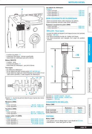 • nombre de paliers : 5
• traitement thermique : trempe superficielle
• étanchéité de vilebrequin par joint à lèvres
Moteur DW10TD
• matière : acier
• nombre de paliers : 5
• étanchéité de vilebrequin : par joint à lèvres
Tous types
- Jeu latéral de vilebrequin :
• le jeu latéral doit être compris entre 0,07 et 0,32 mm
• le jeu latéral se règle par 4 demi-flasques sur le palier n°2 (2
côté carter-cylindres, 2 côté chapeau de vilebrequin)
Repère ”a” : touche de peinture blanche pour reprise des mane-
tons de 0,3 mm.
Manetons (DW8)
- Ø C
• Cote nominale....................................... 50 (+0 ; -0,02) mm
• Cote réparation .................................. 49,7 (+0 ; -0,02) mm
Tourillons (DW8)
- Ø D
• Cote nominale..................................... 60 (+0 ; -0,023) mm
• Cote réparation .................................. 59,7 (+0 ; -0,023) mm
Largeur palier n°2 (DW8)
- Cote A
• Cote nominale..................................... 26,6 (+0,05 ; 0) mm
• Cote réparation 1 ................................ 26,8 (+0,05 ; 0) mm
• Cote réparation 2 ................................ 26,9 (+0,05 ; 0) mm
• Cote réparation 3 ................................... 27 (+0,05 ; 0) mm
Jeu latéral de vilebrequin
- Cote B
• Cote nominale....................................................... 2,30 mm
• Cote réparation 1.................................................. 2,40 mm
• Cote réparation 2.................................................. 2,45 mm
• Cote réparation 3.................................................. 2,50 mm
DEMI-COUSSINETS DE VILEBREQUIN
- Demi-coussinets lisses (côté chapeaux de paliers).
- Demi-coussinets rainurés (côté carter cylindres).
Épaisseur coussinet de palier (DW8)
• Cote nominale..................................................... 1,842 mm
• Cote réparation 1................................................ 1,992 mm
BIELLES - Tous types
- Le pied de bielle est équipé d’une bague bronze (non percée).
- Entraxe : 145 mm.
- Les demi-coussinets de tête de bielles sont lisses.
- Les demi-coussinets sont équipés d’un ergot de position-
nement.
Diamètre A : 53,695 (+0,013 ; +0) mm
Diamètre B : 25,00 (+0,020 ; +0,007) mm
Longueur L : 145 mm
COUSSINETS DE BIELLES
Moteur DW8
PISTONS
Moteur DW8
- Les pistons sont en alliage léger à axe décalé de 0,3 mm.
- Identification : code date gravé sur tête.
page 39
GÉNÉRALITÉSMÉCANIQUEÉQUIPEMENTÉLECTRIQUECARROSSERIE
MOTEURS DIESEL
Épaisseur Repère
Cote nominale 1,827 mm Jaune
Cote réparation 1 1,977 mm Blanc
a
A ∅C ∅Da
a
B
B
∅B
∅A
L
L_03cMotD.qxd 27/08/99 12:28 Page 39 (1,1)
 