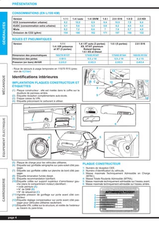 page 4
GÉNÉRALITÉSMÉCANIQUEÉQUIPEMENTÉLECTRIQUECARROSSERIE
PRÉSENTATION
CONSOMMATIONS (EN L/100 KM)
ROUES ET PNEUMATIQUES
- Roue de secours à usage temporaire en 115/70 R15 (pres-
sion de 4,2 bar)
Identifications intérieures
IMPLANTATION PLAQUES CONSTRUCTEUR ET
ÉTIQUETTES
(1) Plaque constructeur : elle est rivetée dans le coffre sur la
doublure de panneau arrière.
(2) Étiquette réception complémentaire auto-école.
(3) Frappe caisse du VIN.
(4) Étiquette préconisant le carburant à utiliser.
(5) Plaque de charge pour les véhicules utilitaires.
(6) Étiquette sac gonflable sérigraphie sur pare-soleil côté pas-
sager.
(7) Étiquette sac gonflable collée sur planche de bord côté pas-
sager.
(8) Étiquette émanation fumée diesel.
(9) Étiquette recommandation lubrifiant.
(10)Étiquette collée sur support supérieur d’amortisseur gau-
che (dans le compartiment moteur) identifiant :
• code peinture (A)
• N° de DAM (B)
• N° de séquence (C)
(11)Vignette pression de gonflage sur porte avant côté con-
ducteur.
(12)Étiquette réglage compensateur sur porte avant côté pas-
sager pour véhicules utilitaires seulement.
(13)Étiquette VIN, collée sur la structure, et visible de l’extérieur
au travers du pare-brise.
PLAQUE CONSTRUCTEUR
1 : Numéro de réception CEE.
2 : Numéro d’identification du véhicule.
3 : Masse maximale Techniquement Admissible en Charge
(MTAC).
4 : Masse Totale Roulante Admissible (MTRA).
5 : Masse maximale techniquement admissible sur l’essieu avant.
6 : Masse maximale techniquement admissible sur l’essieu arrière.
Version 1.1 l 1.4 l auto 1.4 l BVM 1.6 l 2.0 l S16 1.9 D 2.0 HDI
ECE (consommation urbaine) 8,2 10,0 8,9 9,4 10,9 7,8 6,4
EUDC (consommation extra urbaine) 5,1 5,6 5,3 5,6 6,2 4,5 4,0
Mixte 6,2 7,2 6,6 7 7,9 5,7 4,9
Émission de CO2 (g/km) 154 180 162 171 187 156 132
Version 1.1 l 1.4 l XT auto (3 portes) 1.6 l (5 portes) 2.0 l S16
1.4 l XR présence XS, XT/XT premium
et XT (3 portes) Roland Garros
1.6 l XS et Diesel
Dimension des pneumatiques 165/70 R13T 175/65 R14T 175/65 R14H 185/55 R15V
Dimension des jantes 5 B13 5,5 J 14 5,5 J 14 6 J 15
Pression (en bars) AV/AR 2,2/2,2 2,3/2,3 2,3/2,3 2,4/2,4
3
1
2
6
5
7
4
B C
A 13
10
8
9
12
11
1
2
3
4
5
6
L_02Prés.qxd 27/08/99 12:32 Page 4 (1,1)
 