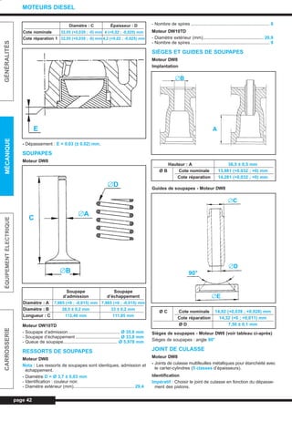- Dépassement : E = 0,03 (± 0,02) mm.
SOUPAPES
Moteur DW8
Moteur DW10TD
- Soupape d’admission.......................................... Ø 35,6 mm
- Soupape d’échappement .................................... Ø 33,8 mm
- Queue de soupape............................................ Ø 5,978 mm
RESSORTS DE SOUPAPES
Moteur DW8
Nota : Les ressorts de soupapes sont identiques, admission et
échappement.
- Diamètre D = Ø 3,7 ± 0,03 mm
- Identification : couleur noir.
- Diamètre extérieur (mm)................................................. 29,4
- Nombre de spires ................................................................ 8
Moteur DW10TD
- Diamètre extérieur (mm)................................................. 20,9
- Nombre de spires ................................................................ 9
SIÈGES ET GUIDES DE SOUPAPES
Moteur DW8
Implantation
Guides de soupapes - Moteur DW8
Sièges de soupapes - Moteur DW8 (voir tableau ci-après)
Sièges de soupapes : angle 90°
JOINT DE CULASSE
Moteur DW8
- Joints de culasse multifeuilles métalliques pour étanchéité avec
le carter-cylindres (5 classes d’épaisseurs).
Identification
Impératif : Choisir le joint de culasse en fonction du dépasse-
ment des pistons.
page 42
GÉNÉRALITÉSMÉCANIQUEÉQUIPEMENTÉLECTRIQUECARROSSERIE
MOTEURS DIESEL
Soupape Soupape
d’admission d’échappement
Diamètre : A 7,985 (+0 ; -0,015) mm 7,985 (+0 ; -0,015) mm
Diamètre : B 38,5 ± 0,2 mm 33 ± 0,2 mm
Longueur : C 112,40 mm 111,85 mm
Hauteur : A 36,5 ± 0,5 mm
Ø B Cote nominale 13,981 (+0,032 ; +0) mm
Cote réparation 14,281 (+0,032 ; +0) mm
Ø C Cote nominale 14,02 (+0,039 ; +0,028) mm
Cote réparation 14,32 (+0 ; +0,011) mm
Ø D 7,50 ± 0,1 mm
Diamètre : C Épaisseur : D
Cote nominale 32,05 (+0,039 ; -0) mm 4 (+0,02 ; -0,025) mm
Cote réparation 1 32,55 (+0,039 ; -0) mm 4,2 (+0,02 ; -0,025) mm
E
∅D
∅B
∅A
C
∅B
A
∅E
∅D
∅C
90°
L_03cMotD.qxd 27/08/99 12:28 Page 42 (1,1)
 