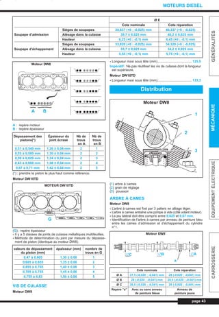 A : repère moteur
B : repère épaisseur
(*) : prendre le piston le plus haut comme référence.
Moteur DW10TD
(G) : repère épaisseur
- Il y a 5 classes de joints de culasse métalliques multifeuilles.
- Méthode de détermination du joint par mesure du dépasse-
ment de piston (identique au moteur DW8).
VIS DE CULASSE
Moteur DW8
- Longueur maxi sous tête (mm)..................................... 125,5
Impératif : Ne pas réutiliser les vis de culasse dont la longueur
est supérieure.
Moteur DW10TD
- Longueur maxi sous tête (mm)..................................... 133,3
(1) arbre à cames
(2) grain de réglage
(3) poussoir
ARBRE À CAMES
Moteur DW8
- L’arbre à cames est fixé par 3 paliers en alliage léger.
- L’arbre à cames entraîne une pompe à vide (côté volant moteur).
- Le jeu latéral doit être compris entre 0,025 et 0,07 mm.
- Identification de l’arbre à cames par anneau de peinture bleu
entre les cames d’admission et d’échappement du cylindre
n°1.
page 43
GÉNÉRALITÉSMÉCANIQUEÉQUIPEMENTÉLECTRIQUECARROSSERIE
MOTEURS DIESEL
Ø E
Cote nominale Cote réparation
Sièges de soupapes 39,837 (+0 ; -0,025) mm 40,337 (+0 ; -0,025)
Soupape d’admission Alésage dans la culasse 39,7 ± 0,025 mm 40,2 ± 0,025 mm
Hauteur 6,25 (+0 ; -0,1) mm 6,45 (+0 ; -0,1) mm
Sièges de soupapes 33,820 (+0 ; -0,025) mm 34,320 (+0 ; -0,025)
Soupape d’échappement Alésage dans la culasse 33,7 ± 0,025 mm 34,2 ± 0,025 mm
Hauteur 5,55 (+0 ; -0,1) mm 5,75 (+0 ; -0,1) mm
Moteur DW8
Dépassement des Épaisseur du Nb de Nb de
pistons(*) joint écrasé trous trous
en A en B
0,51 à 0,549 mm 1,26 ± 0,04 mm 2 1
0,55 à 0,589 mm 1,30 ± 0,04 mm 2 2
0,59 à 0,629 mm 1,34 ± 0,04 mm 2 3
0,63 à 0,669 mm 1,38 ± 0,04 mm 2 4
0,67 à 0,71 mm 1,42 ± 0,04 mm 2 5
MOTEUR DW10TD
valeurs de dépassement épaisseur (mm) nombre de
du piston (mm) trous en G
0,47 à 0,605 1,30 ± 0,06 1
0,605 à 0,655 1,35 ± 0,06 2
0,655 à 0,705 1,40 ± 0,06 3
0,705 à 0,755 1,45 ± 0,06 4
0,755 à 0,83 1,50 ± 0,06 5
Distribution
Moteur DW8
Moteur DW8`
Cote nominale Cote réparation
Ø A 27,5 (-0,020 ; -0,041) mm 28 (-0,020 ; -0,041) mm
Ø B 28 (-0,020 ; -0,041) mm 28,5 (-0,020 ; -0,041) mm
Ø C 28,5 (-0,020 ; -0,041) mm 29 (-0,020 ; -0,041) mm
Repère ”a” Avec ou sans anneau Anneau de
de peinture bleue peinture jaune
BA
G
1
3
2
∅A∅B∅C
a
L_03cMotD.qxd 27/08/99 12:28 Page 43 (1,1)
 