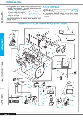 - Avantages de la gestion électronique du système d’injection :
• agrément de conduite (50% de couple supplémentaire à bas
régime et 25% de puissance en plus).
• augmentation du rendement moteur (gain de l’ordre de 20%
en consommation de carburant.)
• réduction des émissions de polluants (CO2, CO, HC et par-
ticules de carbone).
Nota : La post-injection associée à un catalyseur d’oxydes d’a-
zote permet de réduire en plus des autres polluants, le taux
d’oxyde d’azote.
CARACTÉRISTIQUES
- Marque de la pompe ................................................ BOSCH
- Type de pompe .................................................. EDC 15 C 2
- Régime de ralenti (non réglable) (tr/min)......................... 820
- La pompe haute pression carburant, à trois pistons radiaux,
est entraînée de façon non synchrone par la courroie de dis-
tribution.
page 46
GÉNÉRALITÉSMÉCANIQUEÉQUIPEMENTÉLECTRIQUECARROSSERIE
MOTEURS DIESEL
SYNOPTIQUE GÉNÉRAL DU SYSTÈME D’INJECTION DIRECTE HDI
40
39
1
42
41
2
3 4
5
6
7
8 9
10
11
12
13
14
15
16
17
18
1920
23
22
21
24
27
25
26
28
29
32
31
30
33
34
35
48
47
46
45
4436
37
43
38
L_03cMotD.qxd 27/08/99 12:28 Page 46 (1,1)
 