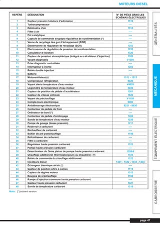 page 47
GÉNÉRALITÉSMÉCANIQUEÉQUIPEMENTÉLECTRIQUECARROSSERIE
MOTEURS DIESEL
REPÈRE DÉSIGNATION N° DE PIÈCE DANS LES
SCHÉMAS ÉLECTRIQUES
1 Capteur pression tubulure d’admission 1312
2 Turbocompresseur —-
3 Débitmètre d’air 1310
4 Filtre à air —-
5 Pot catalytique —-
6 Capsule de commande soupape régulatrice de suralimentation (*) —-
7 Vanne de recyclage des gaz d’échappement (EGR) —-
8 Électrovanne de régulation de recyclage (EGR) 1253
9 Électrovanne de régulation de pression de suralimentation 1233
10 Calculateur d’injection 1320
11 Capteur de pression atmosphérique (intégré au calculateur d’injection) 1320
12 Voyant diagnostic V1300
13 Prise diagnostic centralisée —-
14 Interrupteur à inertie 1203
15 Relais double injection —-
16 Batterie —-
17 Motoventilateur(s) 1511 - 1512
18 Compresseur réfrigération 8020
19 Voyant alerte température d’eau moteur V4020
20 Logomètre de température d’eau moteur 4026
21 Capteur de position de pédale d’accélérateur 1261
22 Capteur de vitesse véhicule 1620
23 Voyant de préchauffage V1150
24 Compte-tours électronique 9000
25 Antidémarrage électronique 8221 - 8630
26 Contacteur de pédale de frein —-
27 Ordinateur de bord (*) —-
28 Contacteur de pédale d’embrayage 7306
29 Sonde de température d’eau moteur 1220
30 Pompe de gavage (basse pression) 1211
31 Réservoir à carburant —-
32 Réchauffeur de carburant —-
33 Boîtier de pré-postchauffage 1150
34 Refroidisseur de carburant —-
35 Filtre à carburant —-
36 Régulateur haute pression carburant 1322
37 Pompe haute pression carburant —-
38 Désactivateur du 3ème piston de pompe haute pression carburant 1208-6
39 Chauffage additionnel (thermoplongeurs ou chaudière) (*) 1725
40 Relais de commande du chauffage additionnel 1322
41 Injecteurs diesel 1331 - 1332 - 1333 - 1334
42 Échangeur thermique air/air (*) —-
43 Capteur de position arbre à cames 1115
44 Capteur de régime moteur 1313
45 Bougies de préchauffage 1160
46 Rampe d’injection commune haute pression carburant —-
47 Capteur haute pression carburant 1321
48 Sonde de température carburant 1310
Nota : (*) suivant version.
L_03cMotD.qxd 27/08/99 12:28 Page 47 (1,1)
 