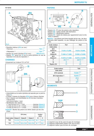 En fonte
- Diamètre intérieur (Ø A en mm) :
• Nominal.................................................................. 78,5
+ 0,018
+ 0
• Réparation 1 .......................................................... 78,9
+ 0,018
+ 0
- Hauteur du carter-cylindres (B en mm) : .......... 265,23 ± 0,1
- Repère ”R1” gravé (en A) sur le carter-cylindres en cas de
réparation à la cote de réparation 1.
CHEMISES
Uniquement sur moteurs TU1 et TU3
- L’étanchéité sur le carter-cylindres est assurée par un joint to-
rique (1).
- Il existe 3 classes de diamètre (Ø A) pour chaque chemise.
- Ces 3 classes sont identifiables en (D) de deux manières :
• trait de lime
• jet d’encre (lettre + tiret)
- Identification des classes :
• 1 trait de lime ou A + 1 tiret ................... chemise classe A
• 2 traits de lime ou B + 2 tirets................ chemise classe B
• 3 traits de lime ou C + 3 tirets.................chemise classe C
Impératif : Monter des pistons de même classe que les che-
mises.
PISTONS
- Repère (A) : R1 pour les pistons cote réparation.
- Repère (B) : repère orienté côté distribution.
- Repère (C) : identification pistons.
- Repère (D) : repère de classe pour appariement avec la che-
mise (3 classes).
Attention : Les pistons sont livrés équipés de leur axe ; les deux
éléments étant appairés, ne pas mélanger les pistons et les
axes.
SEGMENTS
(1) segment coup de feu (pas de sens de montage).
(2) segment d’étanchéité (repère TOP vers le haut).
(3) segment racleur (pas de sens de montage).
page 7
GÉNÉRALITÉSMÉCANIQUEÉQUIPEMENTÉLECTRIQUECARROSSERIE
MOTEURS TU
TU 5
Ø A (mm) hauteur
(mm)
Code moteur Classe A Classe B Classe C B C
TU1 72 à 72,01 72,01 à 72,02 72,02 à 72,03 85 +0,03
122,5 0
0 -0,5
TU3 75 à 75,01 75,01 à 75,02 75,02 à 75,03 90 ± 0,015
135,4
Code moteur TU1 TU3
Cote (mm)
Ø E
Classe A 71,95 à 71,959 74,95 à 74,959
Ø E
Classe B 71,960 à 71,969 74,960 à 74,969
Ø E
Classe C 71,970 à 71,980 74,970 à 74,980
F 47,5 ± 0,15
49,75 ± 0,15
G 8 8
Repère (C) 1Y 3Y
Code moteur TU5
cote (mm)
Ø E nominal 78,455
+0,015
+0
Ø E réparation 1 78,855
+0,015
+0
F 57,5
G 11
repère (C) JP+
A ØA
B
D
B
C
1
B
A
G
C DØE
F
1
2
3
TOP
ØA
L_03aMotTU.qxd 25/08/99 17:21 Page 7 (1,1)
 