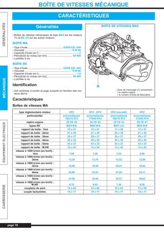 page 78
GÉNÉRALITÉSMÉCANIQUEÉQUIPEMENTÉLECTRIQUECARROSSERIE
BOÎTE DE VITESSES MÉCANIQUE
- Boîtes de vitesses mécaniques de type MA5 sur les moteurs
TU et BE 4/5 sur les autres moteurs.
BOÎTE MA
- Type d’huile................................................... ESSO EZL 848
- Viscosité ................................................................... 75 W 80
- Capacité d’huile (en l).......................................................... 2
- Périodicité du niveau (en km)..................................... 60 000
- Lubrifiée à vie
BOÎTE BE
- Type d’huile................................................... ESSO EZL 848
- Viscosité ................................................................... 75 W 80
- Capacité d’huile (en l)....................................................... 1,9
- Périodicité du niveau (en km).................................... 60 000
- Lubrifiée à vie
Identification
- Voir schémas ci-contre et page suivante en fonction des mo-
teurs décris.
Caractéristiques
Boîtes de vitesses MA
CARACTÉRISTIQUES
Généralités BOÎTE DE VITESSES MA5
- Zone de marquage (A) comprenant :
• le repère organe
• le numéro d’ordre de fabrication
type réglementaire moteur HFZ HFZ - KFX HFZ (société) HFZ
particularités pneumatiques pneumatiques pneumatiques pneumatiques
165/70 R13 175/65 R14 165/70 R13 175/65 R14
repère organe 20 CE 44 20 CE 44 20 CE 43 20 CE 47
types BV MA5 N/A MA5 N/A MA5 L/A MA5 N/A
rapport de boîte : 1ère 12 x 41 12 x 41 11 x 40 12 x 41
rapport de boîte : 2ème 21 x 38 21 x 38 20 x 39 21 x 38
rapport de boîte : 3ème 29 x 37 29 x 37 29 x 37 29 x 37
rapport de boîte : 4ème 40 x 39 40 x 39 40 x 39 40 x 39
rapport de boîte : 5ème 43 x 33 43 x 33 43 x 33 43 x 33
rapport de boîte : M.AR 12 x 43 12 x 43 12 x 43 12 x 43
vitesse à 1000 tr/min (en km/h) :
1ère 7,09 7,28 7,25 6,88
vitesse à 1000 tr/min (en km/h) :
2ème 13,39 13,76 13,53 12,99
vitesse à 1000 tr/min (en km/h) :
3ème 18,99 19,50 20,67 18,42
vitesse à 1000 tr/min (en km/h) :
4ème 24,86 25,53 27,05 24,11
vitesse à 1000 tr/min (en km/h) :
5ème 31,58 32,44 34,37 30,63
vitesse à 1000 tr/min (en km/h) :
M.AR 6,76 6,95 7,36 6,56
couple(s) de pont 14 x 60 14 x 60 16 x 63 13 x 59
couple tachymètre 19 x 17 19 x 17 19 x 17 19 x 17
A
L_05aBVM.qxd 27/08/99 12:27 Page 78 (1,1)
 