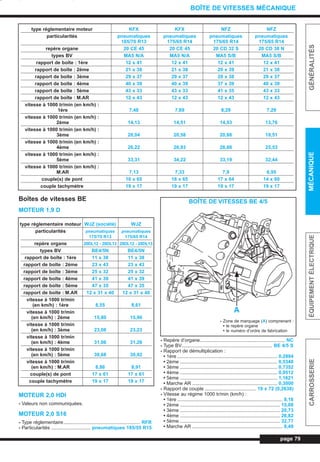 Boîtes de vitesses BE
MOTEUR 1,9 D
MOTEUR 2,0 HDI
- Valeurs non communiquées.
MOTEUR 2,0 S16
- Type réglementaire......................................................... RFR
- Particularités ............................. pneumatiques 185/55 R15
- Repère d’organe............................................................... NC
- Type BV................................................................... BE 4/5 S
- Rapport de démultiplication :
• 1ère .......................................................................... 0,2894
• 2ème ........................................................................ 0,5348
• 3ème ........................................................................ 0,7352
• 4ème ........................................................................ 0,9512
• 5ème ........................................................................ 1,1621
• Marche AR ............................................................... 0,3000
- Rapport de couple ...................................... 19 x 72 (0,2638)
- Vitesse au régime 1000 tr/min (km/h) :
• 1ère .............................................................................. 8,16
• 2ème .......................................................................... 15,08
• 3ème .......................................................................... 20,73
• 4ème .......................................................................... 26,82
• 5ème .......................................................................... 32,77
• Marche AR ................................................................... 8,49
page 79
GÉNÉRALITÉSMÉCANIQUEÉQUIPEMENTÉLECTRIQUECARROSSERIE
BOÎTE DE VITESSES MÉCANIQUE
type réglementaire moteur KFX KFX NFZ NFZ
particularités pneumatiques pneumatiques pneumatiques pneumatiques
165/70 R13 175/65 R14 175/65 R14 175/65 R14
repère organe 20 CE 45 20 CE 45 20 CD 32 S 20 CD 38 N
types BV MA5 N/A MA5 N/A MA5 S/B MA5 S/B
rapport de boîte : 1ère 12 x 41 12 x 41 12 x 41 12 x 41
rapport de boîte : 2ème 21 x 38 21 x 38 20 x 39 21 x 38
rapport de boîte : 3ème 29 x 37 29 x 37 28 x 38 29 x 37
rapport de boîte : 4ème 40 x 39 40 x 39 37 x 39 40 x 39
rapport de boîte : 5ème 43 x 33 43 x 33 41 x 35 43 x 33
rapport de boîte : M.AR 12 x 43 12 x 43 12 x 43 12 x 43
vitesse à 1000 tr/min (en km/h) :
1ère 7,48 7,69 8,29 7,29
vitesse à 1000 tr/min (en km/h) :
2ème 14,13 14,51 14,53 13,76
vitesse à 1000 tr/min (en km/h) :
3ème 20,04 20,58 20,88 19,51
vitesse à 1000 tr/min (en km/h) :
4ème 26,22 26,93 26,88 25,53
vitesse à 1000 tr/min (en km/h) :
5ème 33,31 34,22 33,19 32,44
vitesse à 1000 tr/min (en km/h) :
M.AR 7,13 7,33 7,9 6,95
couple(s) de pont 16 x 65 16 x 65 17 x 64 14 x 60
couple tachymètre 19 x 17 19 x 17 19 x 17 19 x 17
BOÎTE DE VITESSES BE 4/5
- Zone de marquage (A) comprenant :
• le repère organe
• le numéro d’ordre de fabrication
type réglementaire moteur WJZ (société) WJZ
particularités pneumatiques pneumatiques
175/70 R13 175/65 R14
repère organe 20DL12 - 20DL13 20DL12 - 20DL13
types BV BE4/5N BE4/5N
rapport de boîte : 1ère 11 x 38 11 x 38
rapport de boîte : 2ème 23 x 43 23 x 43
rapport de boîte : 3ème 25 x 32 25 x 32
rapport de boîte : 4ème 41 x 39 41 x 39
rapport de boîte : 5ème 47 x 35 47 x 35
rapport de boîte : M.AR 12 x 31 x 40 12 x 31 x 40
vitesse à 1000 tr/min
(en km/h) : 1ère 8,55 8,61
vitesse à 1000 tr/min
(en km/h) : 2ème 15,80 15,90
vitesse à 1000 tr/min
(en km/h) : 3ème 23,08 23,23
vitesse à 1000 tr/min
(en km/h) : 4ème 31,06 31,26
vitesse à 1000 tr/min
(en km/h) : 5ème 39,68 39,92
vitesse à 1000 tr/min
(en km/h) : M.AR 8,86 8,91
couple(s) de pont 17 x 61 17 x 61
couple tachymètre 19 x 17 19 x 17
A
L_05aBVM.qxd 27/08/99 12:27 Page 79 (1,1)
 