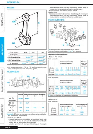 BIELLES
- Les bielles des moteurs TU1 et TU3 sont munies d’une pis-
sette d’huile pour arroser le dessous du piston.
VILEBREQUIN
Impératif : Effectuer un pierrage et un toilage après rectification
des manetons et des tourillons.
- Moteurs TU1 et TU5
• Lors de l’opération de rectification, le vilebrequin devra tour-
ner en sens inverse de son sens de rotation normal dans le
moteur, soit en sens horaire, vu côté volant.
• Lors des opérations de pierrage et de toilage, le vilebrequin
devra tourner selon son sens de rotation normal dans le
moteur, soit en sens inverse horaire, vu côté volant.
• Le redressage des vilebrequins est interdit.
- Moteur TU3
• Lors des opérations de pierrage et de toilage, le vilebrequin
devra tourner selon son sens de rotation normal dans le
moteur, soit en sens inverse horaire, vu côté volant.
DEMI-COUSSINETS
Demi-coussinets de paliers :
- Moteurs TU1 et TU3
Cote nominale :
Cote réparation :
- Moteur TU5
Cote nominale :
page 8
GÉNÉRALITÉSMÉCANIQUEÉQUIPEMENTÉLECTRIQUECARROSSERIE
MOTEURS TU
Code moteur TU1 TU3 TU5
Cote (mm)
Ø A (Tête de bielle) 48,655
+0,016
48,655
+0,016
+0 +0
Ø B (Pied de bielle) 19,463
+0,011
19,463
+0,011
+0 +0
C (entraxe) 125,3
± 0,05
140,2
± 0,05
133,5
± 0,07
nominal réparation réparation réparation
1 2 3
Ø A
+0
49,981 49,681 - --0,016
(Tourillons)
Ø B
-0,009
45 44,7 - --0,025
(Manetons)
C
+ 0,052
23,6 23,8 23,9 24+0
Ø D
+0
85 84,8 - --0,065
(1) demi-flasque butée de réglage de jeu latéral.
Les demi-coussinets de paliers 2 et 4 sont rainurés.
demi-coussinets côté 1/2 cous-
chapeaux de paliers sinets côté
carter-
cylindres
classe A B C D E G C
E (mm) 1,823 1,829 1,835 1,841 1,847 1,853 -
F (mm) - 1,835
repérage bleu orange noir jaune vert blanc noir
demi-coussinets côté 1/2 cous-
chapeaux de paliers sinets côté
carter-
cylindres
classe U(*) V(*) W(*) X(*) Y(*) Z(*) W(*)
E (mm) 1,973 1,979 1,985 1,991 1,998 2,003 -
F (mm) - 1,985
repérage bleu orange noir jaune vert blanc noir
(*) lettre (R) frappée au dos du demi-coussinet
demi-coussinets côté 1/2 coussinets côté
chapeaux de paliers carter-cylindres
classe A B C B
E (mm) 1,844 1,858 1,869 -
F (mm) - 1,858
repérage bleu noir vert noir
ØB
ØA
C
ØD
ØB
ØA
C
H
E G
F
1
L_03aMotTU.qxd 25/08/99 17:21 Page 8 (1,1)
 