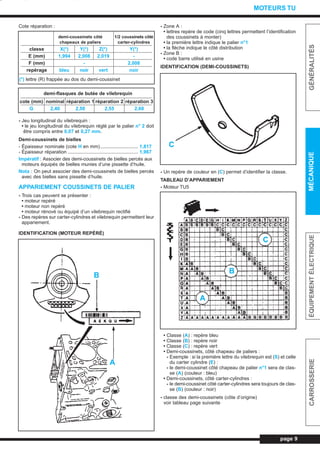 Cote réparation :
- Jeu longitudinal du vilebrequin :
• le jeu longitudinal du vilebrequin réglé par le palier n° 2 doit
être compris entre 0,07 et 0,27 mm.
Demi-coussinets de bielles
- Épaisseur nominale (cote H en mm)............................ 1,817
- Épaisseur réparation .................................................... 1,967
Impératif : Associer des demi-coussinets de bielles percés aux
moteurs équipés de bielles munies d’une pissette d’huile.
Nota : On peut associer des demi-coussinets de bielles percés
avec des bielles sans pissette d’huile.
APPARIEMENT COUSSINETS DE PALIER
- Trois cas peuvent se présenter :
• moteur repéré
• moteur non repéré
• moteur rénové ou équipé d’un vilebrequin rectifié
- Des repères sur carter-cylindres et vilebrequin permettent leur
appariement.
IDENTIFICATION (MOTEUR REPÉRÉ)
- Zone A :
• lettres repère de code (cinq lettres permettent l’identification
des coussinets à monter)
• la première lettre indique le palier n°1
• la flèche indique le côté distribution
- Zone B :
• code barre utilisé en usine
IDENTIFICATION (DEMI-COUSSINETS)
- Un repère de couleur en (C) permet d’identifier la classe.
TABLEAU D’APPARIEMENT
- Moteur TU5
• Classe (A) : repère bleu
• Classe (B) : repère noir
• Classe (C) : repère vert
• Demi-coussinets, côté chapeau de paliers :
- Exemple : si la première lettre du vilebrequin est (S) et celle
du carter cylindre (E) :
- le demi-coussinet côté chapeau de palier n°1 sera de clas-
se (A) (couleur : bleu)
• Demi-coussinets, côté carter-cylindres :
- le demi-coussinet côté carter-cylindres sera toujours de clas-
se (B) (couleur : noir)
- classe des demi-coussinets (côte d’origine)
voir tableau page suivante
page 9
GÉNÉRALITÉSMÉCANIQUEÉQUIPEMENTÉLECTRIQUECARROSSERIE
MOTEURS TU
demi-coussinets côté 1/2 coussinets côté
chapeaux de paliers carter-cylindres
classe X(*) Y(*) Z(*) Y(*)
E (mm) 1,994 2,008 2,019 -
F (mm) - 2,008
repérage bleu noir vert noir
(*) lettre (R) frappée au dos du demi-coussinet
demi-flasques de butée de vilebrequin
cote (mm) nominal réparation 1 réparation 2 réparation 3
G 2,40 2,50 2,55 2,60
B
A
C
A
B
C
L_03aMotTU.qxd 25/08/99 17:21 Page 9 (1,1)
 