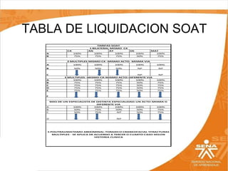 TABLA DE LIQUIDACION SOAT
CX
A
B

100%
75%

TARIFAS SOAT
1 BILATERAL MISMO CX
AN
AY
100%
100%
75%
75%

DS
100%
50%

MAT
100%
75%

2 MULTIPLES MISMO CX -MISMO ACTO- MISMA VIA
A

100%

100%

100%

100%

100%

B

50%

50%

50%

NP

NP

C
A
B
C
D
E

NP
3 MULTIPLES -MISMO CX-MISMO ACTO-DIFERENTE VIA
100%
100%
100%
100%
75%
75%
75%
50%
75%
75%
75%
50%
75%
75%
75%
50%
75%
75%
75%
50%

NP
100%
75%
75%
75%
75%

F
MAS DE UN ESPECIALISTA DE DISTINTA ESPECIALIDAD-UN ACTO-MISMA O
DIFERENTE VIA
A
100%
100%
100%
100%
100%
B
50%
75%
50%
50%
75%
C
50%
75%
NP
50%
75%
D

NP

5 POLITRAUMATISMO ABDOMINAL-TORAXICO CRANEOFACIAL YFRACTURAS
MULTIPLES - SE APLICA DE ACUERDO A TERCER O CUARTO CASO SEGÚN
HISTORIA CLINICA

 