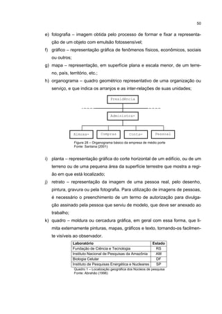 50


e) fotografia – imagem obtida pelo processo de formar e fixar a representa-
   ção de um objeto com emulsão fotossensível;
f) gráfico – representação gráfica de fenômenos físicos, econômicos, sociais
   ou outros;
g) mapa – representação, em superfície plana e escala menor, de um terre-
   no, país, território, etc.;
h) organograma – quadro geométrico representativo de uma organização ou
   serviço, e que indica os arranjos e as inter-relações de suas unidades;

                                      Presidência



                                      Administra-



                Almoxa-          Compras          Conta-           Pessoal

                Figura 28 – Organograma básico da empresa de médio porte
                Fonte: Santana (2001)


i) planta – representação gráfica do corte horizontal de um edifício, ou de um
   terreno ou de uma pequena área da superfície terrestre que mostra a regi-
   ão em que está localizado;
j) retrato – representação da imagem de uma pessoa real, pelo desenho,
   pintura, gravura ou pela fotografia. Para utilização de imagens de pessoas,
   é necessário o preenchimento de um termo de autorização para divulga-
   ção assinado pela pessoa que serviu de modelo, que deve ser anexado ao
   trabalho;
k) quadro – moldura ou cercadura gráfica, em geral com essa forma, que li-
   mita externamente pinturas, mapas, gráficos e texto, tornando-os facilmen-
   te visíveis ao observador.
                Laboratório                                   Estado
                Fundação de Ciência e Tecnologia                RS
                Instituto Nacional de Pesquisas da Amazônia    AM
                Biologia Celular                                DF
                Instituto de Pesquisas Energética e Nucleares   SP
                Quadro 1 – Localização geográfica dos Núcleos de pesquisa
                Fonte: Abrahão (1996)
 