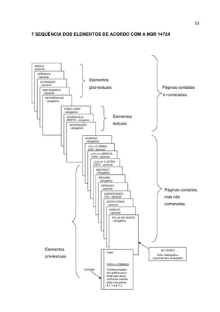 53


7 SEQÜÊNCIA DOS ELEMENTOS DE ACORDO COM A NBR 14724




 ANEXO
 opcional
   APÊNDICE
   - opcional
     GLOSSÁRIO
                                                 Elementos
     - opcional
                                                 pós-textuais                                    Páginas contadas
       BIBLIOGRAFIA
       - opcional
                                                                                                 e numeradas.
            REFERÊNCIAS
            - obrigatório


                            CONCLUSÃO
                            - obrigatório
                              DESENVOLVI-                                 Elementos
                              MENTO - obrigatório
                                INTRODUÇÃO                                textuais
                                - obrigatório


                                             SUMÁRIO
                                             - obrigatório
                                                LISTA DE SÍMBO-
                                                LOS - opcional
                                                    LISTA DE ABREVIA-
                                                    TURA - opcional
                                                      LISTA DE ILUSTRA-
                                                      ÇÕES - opcional
                                                        ABSTRACT
                                                        - obrigatório
                                                          RESUMO
                                                          - obrigatório
                                                             EPÍGRAFE
                                                             - opcional
                                                                                                  Páginas contadas,
                                                               AGRADECIMEN-
                                                               TOS - opcional                     mas não
                                                                 DEDICATÓRIA
                                                                 - opcional                       numeradas.
                                                                    ERRATA
                                                                    - opcional
                                                                        FOLHA DE ROSTO
                                                                        - obrigatório




            Elementos                                                                          NO VERSO
                                                                 Capa
                                                                                             ficha catalográfica
            pré-textuais                                                                 (opcional para graduação)

                                                                 CAPA e LOMBADA
                                            Lombada              Confeccionadas
                                                                 em gráfica esco-
                                                                 lhida pelo aluno
                                                                 conforme orienta-
                                                                 ções nas partes
                                                                 4.1.1 e 4.1.2
 