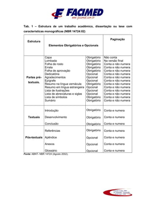 Tab. 1 – Estrutura de um trabalho acadêmico, dissertação ou tese com
características monográficas (NBR 14724:02)
Estrutura
Elementos Obrigatórios e Opcionais
Paginação
Partes pré-
textuais.
Capa
Lombada
Folha de rosto
Errata
Folha de aprovação
Dedicatória
Agradecimentos
Epígrafe
Resumo na língua vernácula
Resumo em língua estrangeira
Lista de ilustrações
Lista de abreviaturas e siglas
Lista de símbolos
Sumário
Obrigatório
Obrigatório
Obrigatório
Obrigatório
Obrigatório
Opcional
Opcional
Opcional
Obrigatório
Opcional
Opcional
Opcional
Obrigatório
Obrigatório
Não conta
Na versão final
Conta e não numera
Conta e não numera
Conta e não numera
Conta e não numera
Conta e não numera
Conta e não numera
Conta e não numera
Conta e não numera
Conta e não numera
Conta e não numera
Conta e não numera
Conta e não numera
Textuais
Introdução
Desenvolvimento
Conclusão
Obrigatório
Obrigatório
Obrigatório
Conta e numera
Conta e numera
Conta e numera
Pós-textuais
Referências
Apêndice
Anexos
Glossário
Obrigatório
Opcional
Opcional
Opcional
Conta e numera
Conta e numera
Conta e numera
Conta e numera
Fonte: ABNT- NBR 14724 (Agosto 2002).
 