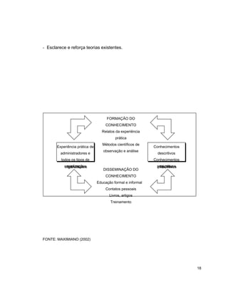 - Esclarece e reforça teorias existentes.
FONTE: MAXIMIANO (2002)
18
Experiência prática de
administradores e
todos os tipos de
organizações
Experiência prática de
administradores e
todos os tipos de
organizações
Conhecimentos
descritivos
Conhecimentos
prescritivos
Conhecimentos
descritivos
Conhecimentos
prescritivosPRÁTICA TEORIA
FORMAÇÃO DO
CONHECIMENTO
Relatos da experiência
prática
Métodos científicos de
observação e análise
DISSEMINAÇÃO DO
CONHECIMENTO
Educação formal e informal
Contatos pessoais
Livros, artigos
Treinamento
 