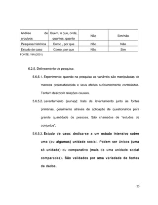 Análise de
arquivos
Quem, o que, onde,
quantos, quanto
Não Sim/não
Pesquisa histórica Como , por que Não Não
Estudo de caso Como, por que Não Sim
FONTE: YIN (2001)
6.2.5. Delineamento de pesquisa:
5.6.5.1. Experimento: quando na pesquisa as variáveis são manipuladas de
maneira preestabelecida e seus efeitos suficientemente controlados.
Tentam descobrir relações causais.
5.6.5.2. Levantamento (survey): trata de levantamento junto às fontes
primárias, geralmente através de aplicação de questionários para
grande quantidade de pessoas. São chamados de “estudos de
conjuntos”.
5.6.5.3. Estudo de caso: dedica-se a um estudo intensivo sobre
uma (ou algumas) unidade social. Podem ser únicos (uma
só unidade) ou comparativo (mais de uma unidade social
comparadas). São validados por uma variedade de fontes
de dados.
23
 