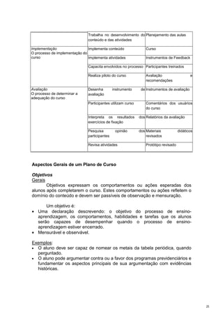 Trabalha no desenvolvimento do Planejamento das aulas
                               conteúdo e das atividades

Implementação                  Implementa conteúdo                Curso
O processo de implementação do
curso                          Implementa atividades              Instrumentos de Feedback

                               Capacita envolvidos no processo Participantes treinados

                               Realiza piloto do curso            Avaliação                   e
                                                                  recomendações

Avaliação                      Desenha         instrumento     de Instrumentos de avaliação
O processo de determinar a     avaliação
adequação do curso
                               Participantes utilizam curso       Comentários dos usuários
                                                                  do curso

                               Interpreta os resultados       dos Relatórios da avaliação
                               exercícios de fixação

                               Pesquisa         opinião       dos Materiais            didáticos
                               participantes                      revisados

                               Revisa atividades                  Protótipo revisado




Aspectos Gerais de um Plano de Curso

Objetivos
Gerais
       Objetivos expressam os comportamentos ou ações esperadas dos
alunos após completarem o curso. Estes comportamentos ou ações refletem o
domínio do conteúdo e devem ser passíveis de observação e mensuração.

      Um objetivo é:
• Uma declaração descrevendo: o objetivo do processo de ensino-
  aprendizagem, os comportamentos, habilidades e tarefas que os alunos
  serão capazes de desempenhar quando o processo de ensino-
  aprendizagem estiver encerrado.
• Mensurável e observável.

Exemplos:
• O aluno deve ser capaz de nomear os metais da tabela periódica, quando
  perguntado.
• O aluno pode argumentar contra ou a favor dos programas previdenciários e
  fundamentar os aspectos principais de sua argumentação com evidências
  históricas.




                                                                                                   25
 