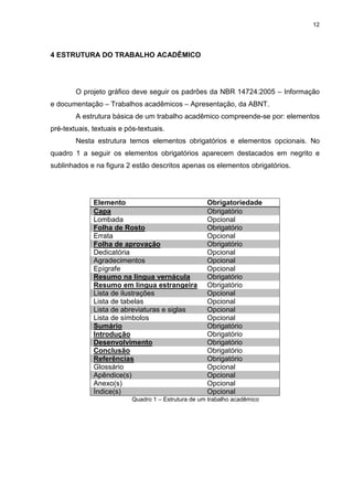 12
4 ESTRUTURA DO TRABALHO ACADÊMICO
O projeto gráfico deve seguir os padrões da NBR 14724:2005 – Informação
e documentação – Trabalhos acadêmicos – Apresentação, da ABNT.
A estrutura básica de um trabalho acadêmico compreende-se por: elementos
pré-textuais, textuais e pós-textuais.
Nesta estrutura temos elementos obrigatórios e elementos opcionais. No
quadro 1 a seguir os elementos obrigatórios aparecem destacados em negrito e
sublinhados e na figura 2 estão descritos apenas os elementos obrigatórios.
Elemento Obrigatoriedade
Capa Obrigatório
Lombada Opcional
Folha de Rosto Obrigatório
Errata Opcional
Folha de aprovação Obrigatório
Dedicatória Opcional
Agradecimentos Opcional
Epígrafe Opcional
Resumo na língua vernácula Obrigatório
Resumo em língua estrangeira Obrigatório
Lista de ilustrações Opcional
Lista de tabelas Opcional
Lista de abreviaturas e siglas Opcional
Lista de símbolos Opcional
Sumário Obrigatório
Introdução Obrigatório
Desenvolvimento Obrigatório
Conclusão Obrigatório
Referências Obrigatório
Glossário Opcional
Apêndice(s) Opcional
Anexo(s) Opcional
Índice(s) Opcional
Quadro 1 – Estrutura de um trabalho acadêmico
 