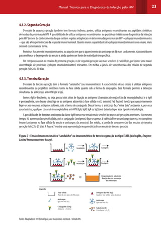 23Manual Técnico para o Diagnóstico da Infecção pelo HIV
4.1.2. Segunda Geração
O ensaio de segunda geração também tem formato indireto; porém, utiliza antígenos recombinantes ou peptídeos sintéticos
derivados de proteínas do HIV. A possibilidade de utilizar antígenos recombinantes ou peptídeos sintéticos no diagnóstico da infecção
peloHIVdecorredoconhecimentodequeexistemregiõesantigênicasemdeterminadasproteínasdoHIV-epítoposimunodominantes
– que são alvos preferênciais da resposta imune humoral. Quanto maior a quantidade de epítopos imunodominantes no ensaio, mais
sensível esse ensaio se torna.
Proteínasfracamenteimunodominantes,ouaquelasemqueoaparecimentodoanticorposedámaistardiamente,nãocontribuem
para melhorar o desempenho do ensaio e ainda podem ser fonte de reatividade inespecífica.
Em comparação com os ensaios de primeira geração, os de segunda geração são mais sensíveis e específicos, por conter uma maior
concentração de proteínas (epítopos imunodominantes) relevantes. Em média, a janela de soroconversão dos ensaios de segunda
geração é de 28 a 30 dias.
4.1.3.Terceira Geração
O ensaio de terceira geração tem o formato “sanduíche” (ou imunométrico). A característica desse ensaio é utilizar antígenos
recombinantes ou peptídeos sintéticos tanto na fase sólida quanto sob a forma de conjugado. Esse formato permite a detecção
simultânea de anticorpos anti-HIV IgM e IgG.
Como a IgG é bivalente, ou seja, possui dois sítios de ligação ao antígeno (chamados de região Fab da imunoglobulina) e a IgM
é pentavalente, um desses sítios liga-se ao antígeno adsorvido à fase sólida e o(s) outro(s) Fab fica(m) livre(s) para posteriormente
ligar-se aos mesmos antígenos solúveis, sob a forma de conjugado. Dessa forma, o anticorpo fica “entre dois” antígenos e, por essa
característica, qualquer classe de imunoglobulina anti-HIV (IgG, IgM, IgA ou IgE) será detectada por esse tipo de metodologia.
A possibilidade de detectar anticorpos da classe IgM torna esse ensaio mais sensível do que os de gerações anteriores. Ao mesmo
tempo, há aumento da especificidade, pois o conjugado (antígenos) liga-se apenas à valência livre do anticorpo que está no complexo
imune (antígenos na fase sólida do ensaio e anticorpos da amostra). Em média, a janela de soroconversão dos ensaios de terceira
geração é de 22 a 25 dias. A figura 7 mostra uma representação esquemática de um ensaio de terceira geração.
Figura 7 - Ensaio imunoenzimático“sanduíche”ou imunométrico de terceira geração do tipo ELISA (do inglês, Enzyme-
LinkedImmunosorbentAssay).
Incubação
Incubação
Legenda
Degradação do substrato
Reação de cor: presença
de anticorpos
Lavagem
Lavagem
Fase sólida
Poço de uma placa de 96 poços
Antígeno de HIV (Ag)
Ligado à fase sólida - poço da placa
Substrato (S)
Cromógeno + H2
O2
Anticorpo
IgM Anti-HIV (Ac)
Anticorpo
IgG Anti-HIV (Ac)
Conjugado (Conj)
Antígeno + Enzima
Fonte: Adaptado de HIV Estratégias para Diagnóstico no Brasil -Telelab/MS
 
