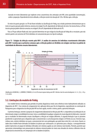 32 Ministério da Saúde • Departamento de DST, Aids e HepatitesVirais
baseada em testes laboratoriais que exploram certas características dos anticorpos anti-HIV, como quantidade (concentração),
avidez e proporção. Dependendo do teste utilizado, a infecção recente tem duração de 120 a 180 dias após a infecção.
Os testes de quarta geração e osTR não foram incluídos na classificação de Fiebig, mas estudos posteriores demonstraram que os
testes de quarta geração podem detectar amostras do estágio II ou III, dependendo do fabricante do teste. Da mesma forma, osTR de
terceira geração podem detectar amostras no estágio II, III ou IV, dependendo do fabricante doTR.
Para osTR que utilizam fluido oral, não é possível determinar em que estágio da classificação de Fiebig eles se encaixam, pois não
existem painéis com amostras de FO de indivíduos em soroconversão para esse tipo de avaliação.
Figura 13 - Estágios da infecção recente pelo HIV-1. A análise de amostras de indivíduos recentemente infectados
pelo HIV-1 revelou que as primeiras semanas após a infecção podem ser divididas em estágios com base no padrão de
reatividade de diferentes ensaios laboratoriais.
RNA positivo (Teste Molecular)
Antígeno p24 positivo (IE)
Anticorpo presente: IE de terceira geração positivo e WB negativo
Anticorpo presente: WB Indeterminado
Anticorpo presente:WB positivo, sem a presença da p31
Seguimento em dias da transmissão do HIV
Anticorpo presente:WB positivo,
com a presença da p31
RNAviralnoplasma(cópiaspormL)
Fase
Eclipse
Estágios de Fiebig
I II IV VIVIII
10
101
102
103
104
105
106
20 30 40 50 100
(Modificadode:MCMICHAEL, A.;BORROW,P.;TOMARAS,G.D.etal.TheimuneresponseduringacuteHIV-1infection:cluesforvaccinedevelopment.Nat.Rev.,[S.l.], v.10,p.
11-23,2010).
5.2. Limitações do modelo de Fiebig
Esse modelo fornece estimativas para períodos de janelas diagnósticas tendo como referência testes habitualmente utilizados no
diagnóstico do HIV-1. Esse sistema de estagiamento tem aplicação direta para fins de diagnóstico, especialmente na construção de
fluxogramas para o diagnóstico da infecção pelo HIV nas fases aguda, recente e crônica; porém, apresenta limitações.
A primeira limitação, inerente à proposta de estagiamento laboratorial da infecção pelo HIV, é a dependência da atribuição de um
determinadoestágioàsensibilidadedoensaio.Comoasensibilidadedequalquercategoriadeensaiodependedofabricante,épossível
que os resultados de determinados ensaios classifiquem a infecção em estágios diferentes. A segunda limitação é que os pacientes
geralmenteseapresentamparaodiagnósticoapósasoroconversãoeacurtaduraçãodosestágiosIaIVlimitaseuuso.Aterceiraéque,
embora raros, existem indivíduos nos quais a soroconversão tem curso prolongado, que pode durar entre três e seis meses. Quarta; os
dados desse modelo foram derivados de doadores de plasma que continuaram a se apresentar para a doação, e consequentemente
podem representar um grupo de indivíduos infectados sem sintomas agudos ou com sintomas mais brandos. Portanto, pacientes que
apresentam sintomatologia mais pronunciada da síndrome retroviral podem ter níveis mais elevados de viremia e diferente ritmo de
progressão da soroconversão, em comparação com os doadores de plasma.
 