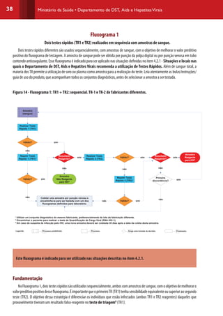 38 Ministério da Saúde • Departamento de DST, Aids e HepatitesVirais
Fluxograma 1
Dois testes rápidos (TR1 eTR2) realizados em sequência com amostras de sangue.
Dois testes rápidos diferentes são usados sequencialmente, com amostras de sangue, com o objetivo de melhorar o valor preditivo
positivo do fluxograma de testagem. A amostra de sangue pode ser obtida por punção da polpa digital ou por punção venosa em tubo
contendo anticoagulante. Esse fluxograma é indicado para ser aplicado nas situações definidas no item 4.2.1 - Situações e locais nas
quais o Departamento de DST, Aids e Hepatites Virais recomenda a utilização de Testes Rápidos. Além de sangue total, a
maioria dosTR permite a utilização de soro ou plasma como amostra para a realização do teste. Leia atentamente as bulas/instruções/
guia de uso do produto, que acompanham todos os conjuntos diagnósticos, antes de selecionar a amostra a ser testada.	
Figura 14 - Fluxograma 1:TR1 +TR2: sequencial.TR-1 eTR-2 de fabricantes diferentes.
¹ Utilizar um conjunto diagnóstico do mesmo fabricante, preferencialmente de lote de fabricação diferente.
² Encaminhar o paciente para realizar o teste de Quantificação de Carga Viral (RNA HIV-1).
³ Em caso de suspeita de infecção pelo HIV, uma nova amostra deverá ser coletada 30 dias após a data da coleta desta amostra.
FLUXOGRAMA 1
Amostra
(sangue)
Realizar Teste
Rápido 1 (TR1)
Válido? sim
não
Repetir Teste
Rápido 1 (TR1)¹
não
Amostra
Não Reagente
para HIV³
Realizar Teste
Rápido 2 (TR2)
sim Válido?
não
Repetir Teste
Rápido 2 (TR2)¹
sim
Amostra
Reagente
para HIV²
Resultado
Reagente?
sim
Válido?
não
Válido?
Coletar uma amostra por punção venosa e
encaminhá-la para ser testada com um dos
fluxogramas definidos para laboratório.
não
Resultado
Reagente?
sim
sim
Primeira
discordância?
não
sim
não
Legenda: Exige uma tomada de decisão.Processo.Processo predefinido. Finalizador.
Este fluxograma é indicado para ser utilizado nas situações descritas no item 4.2.1.
Fundamentação
NoFluxograma1,doistestesrápidossãoutilizadossequencialmente,amboscomamostrasdesangue,comoobjetivodemelhoraro
valorpreditivopositivodessefluxograma.ÉimportantequeoprimeiroTR(TR1)tenhasensibilidadeequivalenteousuperioraosegundo
teste (TR2). O objetivo dessa estratégia é diferenciar os indivíduos que estão infectados (ambos TR1 e TR2 reagentes) daqueles que
provavelmente tiveram um resultado falso-reagente no teste de triagemG
(TR1).
 