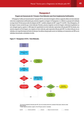 45Manual Técnico para o Diagnóstico da Infecção pelo HIV
Fluxograma 4
Triagem com Imunoensaio de 3ª Geração eTeste Molecular comoTeste Complementar/Confirmatório.
OFluxograma4utilizaumimunoensaiode3ªgeração(IE3ªG)comotestedetriagemeofereceaopçãodeutilizarumtestemolecular
como teste complementar/confirmatório para amostras reagentes na triagem. Os Fluxogramas 3 e 4 diferem na geração do IE utilizado
naetapainicial.OIEdevepossuiralémdeantígenosdoHIV-1,tambémantígenosdoHIV-1grupo“O”edoHIV-2.Nessefluxograma,oIE
de triagem é menos sensível do que o teste molecular. Portanto, amostras reagentes no teste de triagem e detectáveis (qualitativo) ou
com contagem igual ou superior a 5.000 cópias/mL (quantitativo) no teste molecular, representam infecção pelo HIV. No entanto, uma
amostra reagente no IE de triagem, mas negativa no teste molecular, pode representar infecção pelo HIV-2 ou indicar infecção em um
indivíduocomCargaViralabaixodolimitededetecção.EstaúltimasituaçãopodeocorreremindivíduosemtratamentocomARVouem
indivíduos denominados controladores de elite.
Figura 17 - Fluxograma 4: IE3a
G +Teste Molecular.
¹ Em caso de suspeita de infecção pelo HIV, uma nova amostra deverá ser coletada 30 dias após a data da coleta
desta amostra.
² Coletar segunda amostra e repetir o IE de 3ªG para concluir o resultado.
FLUXOGRAMA 4 versao Leo
Amostra
(soro ou
plasma)
Realizar IE 3ªG
(T1)
sim
não
Resultado
Reagente?
Realizar
Teste Molecular
(T2)
Resultado
≥ 5.000
cópias/ml
Realizar Teste
WB ou IB ou IBR
(T3)
não
Resultado
Reagente?
Amostra
Não Reagente
para HIV¹
sim
Amostra Reagente
para HIV²
sim
não
Resultado
Indeterminado¹
não
Resultado
Não Reagente?
sim
Amostra
Não Reagente
para HIV¹
Legenda: Exige uma tomada de decisão.Processo.Processo predefinido. Finalizador.
 