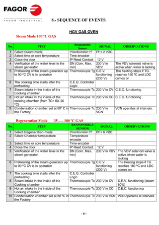 8.- SEQUENCE OF EVENTS

                                           HGV GAS OVEN
      Steam Mode 100 ºC GAS

                                              Responsible
No.                  STEP                                       SIGNAL           OBSERVATIONS
                                                Sensor
1 Select Steam mode                        Potentiometer PF   PF= 2 VDC
2 Select time or core temperature          Time encoder
3 Close the door                           IP Reed Contact     12 V
4 Verification of the water level in the   DN (Com, Max,      230 V in      The VDV solenoid valve is
  steam generator                          min)               VDV           active when water is lacking
5 Preheating of the steam generator up     Thermocouple Tg    C.E.V.        The heating stops if TG
  to 90 ºC CV is in operation                                 functioning   reaches 180 ºC and LDC
                                                              (230 V)       comes on
6 The cooking time starts after the        C.E.G. Controller
  preheating                               Logic
7 Steam intake in the inside of the        Thermocouple Tc 230 V in CV C.E.C. functioning
  Cooking chamber
8 Hot air intake in the inside of the      Thermocouple Tc 230 V in CC C.E.C. functioning
  cooking chamber (from TC= 60..90
  ºC)
9 Condensation chamber set at 80º C in     Thermocouple Tc 230 V in         VCN operates at intervals.
  the Factory                                              VCN

      Regeneration Mode        35 . . . 180 ºC GAS
                                            RESPONSIBLE
No.                  STEP                                        SIGNAL           OBSERVATIONS
                                              SENSOR
1 Select Regeneration mode                 Potentiometer PF   PF= 6 VDC
2 Select Chamber temperature                 Temperature
                                             encoder
3     Select time or core temperature        Time encoder
4     Close the door                         IP Reed Contact 12 V
5     Verification of the water level in the DN (Com, Max, 230 V in VDV The VDV solenoid valve is
      steam generator                        min)                          active when water is
                                                                           lacking
6     Preheating of the steam generator up Thermocouple Tg C.E.V.          The heating stops if TG
      to 90 ºC CV is in operation                              functioning reaches 180 ºC and LDC
                                                               (230 V)     comes on
7     The cooking time starts after the      C.E.G. Controller
      preheating                             Logic
8     Steam intake in the inside of the      Thermocouple Tc 230 V in CV C.E.V. functioning (steam
      Cooking chamber                                                      80%)
9     Hot air intake in the inside of the    Thermocouple Tc 230 V in CC C.E.C. functioning
      Cooking chamber
10    Condensation chamber set at 80 ºC in Thermocouple Tc 230 V in VCN VCN operates at intervals
      the Factory



                                                  - 43 -
 
