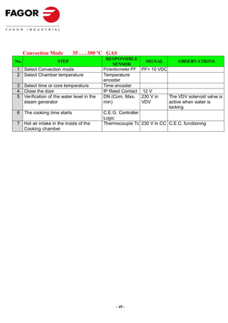 Convection Mode       35 . . . 300 ºC GAS
                                            RESPONSIBLE
No.                 STEP                                      SIGNAL         OBSERVATIONS
                                              SENSOR
1 Select Convection mode                   Potentiometer PF  PF= 10 VDC
2 Select Chamber temperature               Temperature
                                           encoder
3 Select time or core temperature          Time encoder
4 Close the door                           IP Reed Contact 12 V
5 Verification of the water level in the   DN (Com, Max, 230 V in       The VDV solenoid valve is
  steam generator                          min)              VDV        active when water is
                                                                        lacking
6 The cooking time starts                  C.E.G. Controller
                                           Logic
7 Hot air intake in the inside of the      Thermocouple Tc 230 V in CC C.E.C. functioning
  Cooking chamber




                                                 - 45 -
 