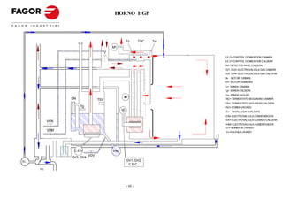 HORNO HGP




                                                    Tc       TSC   Tn
                                         M1

                                                                        C.E.C= CONTROL COMBUSTION CAMARA
                                                                        C.E.V= CONTROL COMBUSTION CALDERA
                                                                        DN= DETECTOR NIVEL CALDERA
                                                                        GV1, GV2= ELECTROVALVULA GAS CAMARA
                                                                        GV3, GV4= ELECTROVALVULA GAS CALDERA
                                                                        M=   MOTOR TURBINA
                                                                        M1= MOTOR CHIMENEA
                                                                        Tc= SONDA CAMARA
                                                                        Tg= SONDA CALDERA
                                                                        Tn= SONDA NUCLEO
                  DN                            M                       TSC= TERMOSTATO SEGURIDAD CAMARA
                                   TSV
                                                                        TSV= TERMOSTATO SEGURIDAD CALDERA
                       Tg                                               VAC= BOMBA VACIADO
                                               VC
                                                                        VC= VENTILADOR SOPLANTE
                                                                        VCN= ELECTROVALVULA CONDENSACION
                                                                        VDV= ELECTROVALVULA LLENADO CALDERA
            VCN
                                                                        VHM= ELECTROVALVULA HUMIDIFICADOR
                                                                        B.L= BOMBA DE LAVADO
            VHM                                                         V.L=VALVULA LAVADO




                   C.E.V                 VAC
                             VDV
                  GV3, GV4
B.L                                                 GV1, GV2
                                                     C.E.C
      V.L




                                                    - 11 -
 