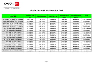 10.-PARAMETERS AND ADJUSTMENTS

                                  Apparatus code                                         Speed medium   Speed maximum      Nozzle
          MODEL                        no.
                                                   Speed maintain        Speed turn on
                                                                                             power          power
HGC 10-21 BP 380-415V 3N 50 HZ      112132500        2200 RPM             2500 RPM        2500 RPM        4500 RPM      Ø 4.8 T305068
HGC 10-21 BP 380-415V 3N 50HZ      1121325001        2200 RPM             3000 RPM        3500 RPM        6000 RPM      Ø 6 T305069
HGC 10-21 BP 380-415V 3N 50HZ A    1121325002        2200 RPM             2500 RPM        3000 RPM        5000 RPM      Ø 4.8 T305068
HGC 10-21 BP 380-415V 3N 50HZ A    1121325003        2200 RPM             3000 RPM        3500 RPM        6000 RPM      Ø 6 T305069
 VGC 10-21 BP 380-415V 3N 50HZ     1121325004        2200 RPM             2500 RPM        3000 RPM        5000 RPM      Ø 4.8 T305068
 VGC 10-21 BP 380-415V 3N 50HZ     1121325005        2200 RPM             3000 RPM        3500 RPM        6000 RPM      Ø 6 T305069
   HGC 10-21 BP 220V 3 50HZ        1121325006        2200 RPM             2500 RPM        2500 RPM        4500 RPM      Ø 4.8 T305068
   HGC 10-21 BP 220V 3 50HZ        1121325007        2200 RPM             3000 RPM        3500 RPM        6000 RPM      Ø 6 T305069
 HGC 10-21 BP 380-415V 3N 60HZ     1121325010        2200 RPM             2500 RPM        3000 RPM        5000 RPM      Ø 4.8 T305068
 HGC 10-21 GN 380-415V 3N 60HZ     1121325011        2200 RPM             3000 RPM        3500 RPM        6000 RPM      Ø 6 T305069
   HGC 10-21 BP 220V 3 60HZ        1121325012        2200 RPM             2500 RPM        3000 RPM        5000 RPM      Ø 4.8 T305068
   HGC 10-21 GN 220V 3 60HZ        1121325013        2200 RPM             3000 RPM        3500 RPM        6000 RPM      Ø 6 T305069
 HGV 10-21 BP 380-415V 3N 50HZ     1121325100        2200 RPM             2500 RPM        2500 RPM        4500 RPM      Ø 4.8 T305068
 HGV 10-21 GN 380-415V 3N 50HZ     1121325101        2200 RPM             3000 RPM        3500 RPM        6000 RPM      Ø 6 T305069
HGV 10-21 BP 380-415V 3N 50HZ A    1121325102        2200 RPM             2500 RPM        3000 RPM        5000 RPM      Ø 4.8 T305068




                                                                - 53 -
 
