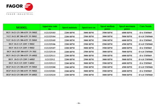 Apparatus code                                         Speed medium   Speed maximum   Conv.Nozzle
         MODEL                       no.
                                                 Speed maintain        Speed turn on
                                                                                           power          power
HGV 10-21 GN 380-415V 3N 50HZ    1121325103        2200 RPM             3000 RPM        3500 RPM        6000 RPM      Ø 6 T305069
VGT 10-21 BP 380-415V 3N 50HZ    1121325104        2200 RPM             2500 RPM        3000 RPM        5000 RPM      Ø 4.8 T305068
VGT 10-21 GN 380-415V 3N 50HZ    1121325105        2200 RPM             3000 RPM        3500 RPM        6000 RPM      Ø 6 T305069
  HGV 10-21 GN 220V 3 50HZ       1121325106        2200 RPM             2500 RPM        2500 RPM        4500 RPM      Ø 4.8 T305068
  HGV 10-21 GN 220V 3 50HZ       1121325107        2200 RPM             3000 RPM        3500 RPM        6000 RPM      Ø 6 T305069
HGV 10-21 BP 380-415V 3N 3HZ     1121325110        2200 RPM             2500 RPM        3000 RPM        5000 RPM      Ø 4.8 T305068
HGV 10-21 GN 380-415V 3N 60HZ    1121325111        2200 RPM             3000 RPM        3500 RPM        6000 RPM      Ø 6 T305069
  HGV 10-21 GN 220V 3 60HZ        112132512        2200 RPM             2500 RPM        3000 RPM        5000 RPM      Ø 4.8 T305068
  HGV 10-21 GN 220V 3 60HZ       1121325113        2200 RPM             3000 RPM        3500 RPM        6000 RPM      Ø 6 T305069
HGP 10-21 GN 380-415V 3N 50HZ    1121325200        2200 RPM             2500 RPM        2500 RPM        4500 RPM      Ø 4.8 T305068
HGP 10-21 GN 380-415V 3N 50HZ    1121325201        2200 RPM             3000 RPM        3500 RPM        6000 RPM      Ø 6 T305069
HGP 10-21 GN 380-415V 3N 60HZ    1121325210        2200 RPM             2500 RPM        3000 RPM        5000 RPM      Ø 4.8 T305068




                                                              - 54 -
 