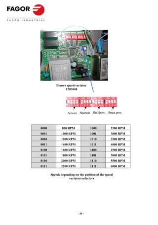 Blower speed variator
                 T303048




                   Smaint Sturnon Shalfpow. Smax.pow.



0000           800 RPM             1000           2500 RPM
0001          1000 RPM             1001           3000 RPM
0010          1200 RPM             1010           3500 RPM
0011          1400 RPM             1011           4000 RPM
0100          1600 RPM             1100           4500 RPM
0101          1800 RPM             1101           5000 RPM
0110          2000 RPM             1110           5500 RPM
0111          2200 RPM             1111           6000 RPM

       Speeds depending on the position of the speed
                   variators selectors




                          - 55 -
 