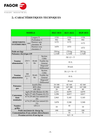 2.- CARACTÉRISTIQUES TECHNIQUES




                  MODÈLE                            HGC-10/21   HGV-10/21        HGP-10/21

                         Largeur X                    1330         1330           1330
                         Profondeur Y                  992          992            992
 DIMENSIONS              Hauteur sans                 1173         1173
                    mm                                                            1173
EXTÉRIEURES              cheminée W
                         Hauteur avec                 1479         1573
                                                                                  1573
                         cheminée Z
Poids net (kg)                                       250 kg       278 kg         283 kg
Puissance électrique kW                              1,2 kW       1,2 kW         1,3 kW
                                      Section
                                                                 3X 1,5 + T
                                       Câble
   Tension      230 V 50-60 Fusible Int.
                                                                    10 A
alimentation      3~       Hz        Général
                                    Dispositif
                                                                   30 mA
                                   Différentiel
                                      Section
                                                                3X 1,5 + N + T
                                       Câble
                 380
   Tension                50-60 Fusible Int.
                415 V                                               10 A
alimentation               Hz        Général
                  3~
                                    Dispositif
                                                                   30 mA
                                   Différentiel
                          kcal/h (Hs)                24 100        42 160         42 160
  Puissance
                           BTU (Hs)                  95 600       167 300        167 300
      gaz
                           kW (Hi)                      28            49             49
                 kg/h (29 mb) Butane (G-30)           2,331         4,079          4,079
                 kg/h (37 mb) Propane (G-31)          2,296         4,017          4,017
Consomma-
                 m3/h (20 mb) Gaz naturel (G-
     tions                                            2,963        5,185          5,185
                              20)
 nominales        3
                 m /h (25 mb) Gaz naturel (G-
                                                      3,078        5,540          5,540
                              25)
   Nombre                   GN 2-1                                  10
                                                       10                          10
    grilles
         Poids maximum de charge kg                    100         100             100
 Consommation d'eau estimée (litres/heure)              -           75             75
         Pression arrivée d'eau kg/cm                              0,5 ÷ 8




                                              -5-
 