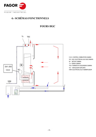 4.- SCHÉMAS FONCTIONNELS


                            FOURS HGC


                 Tc   TSC




                                        C.E.C= CONTROL COMBUSTION CAMARA
                                        GV1, GV2= ELECTROVALVULA GAS CAMARA
                                        M= MOTOR TURBINA
                                        Tc= SONDA CAMARA
                 M                      TSC= TERMOSTATO SEGURIDAD CAMARA
GV1, GV2
                                        VC= VENTILADOR SOPLANTE
 C.E.C      VC                          VHM= ELECTROVALVULA HUMIDIFICADOR




   VHM




                                -9-
 